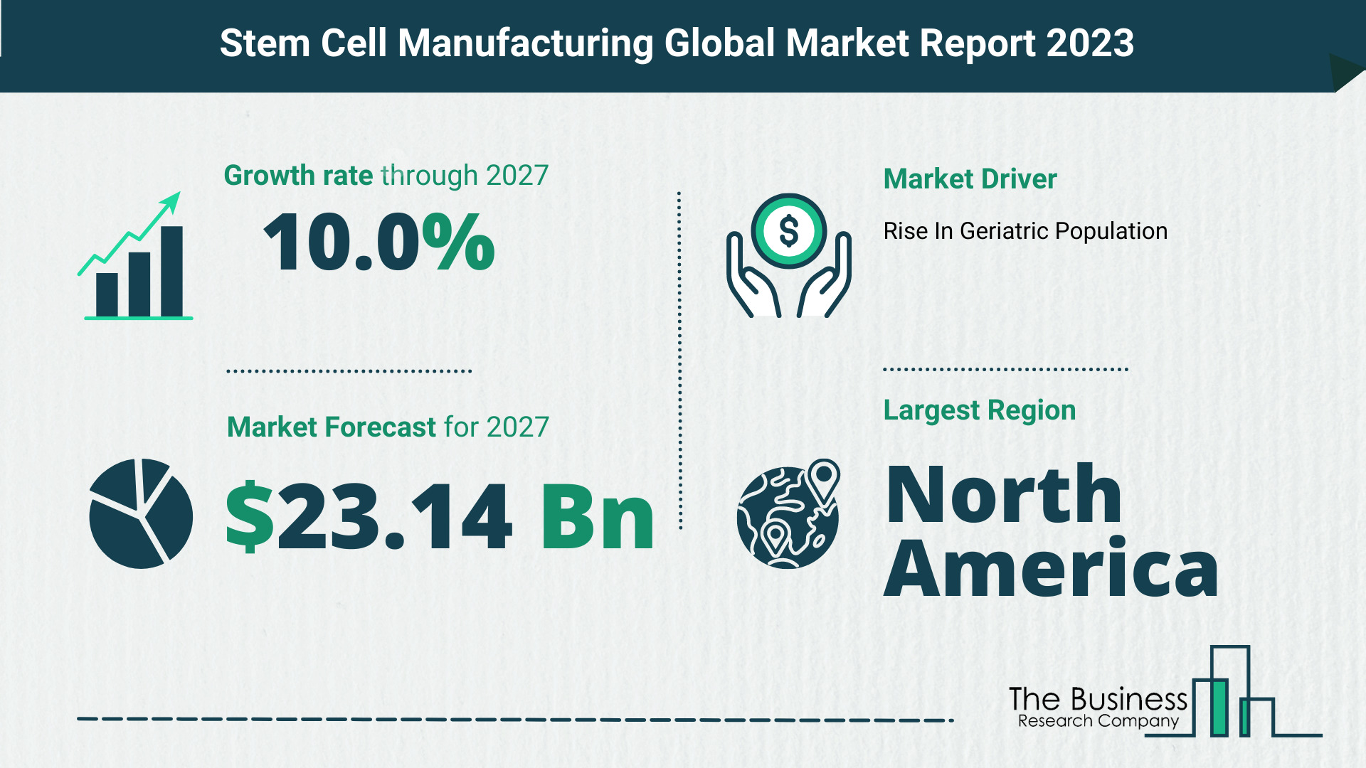 Global Stem Cell Manufacturing Market Size