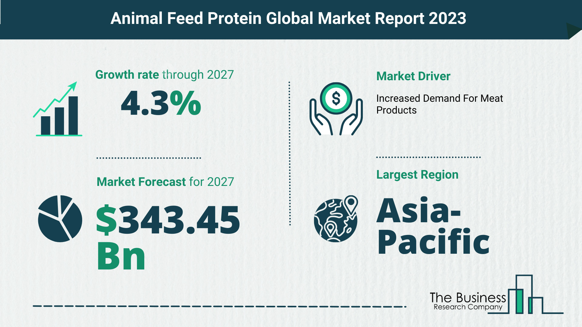Global Animal Feed Protein Market
