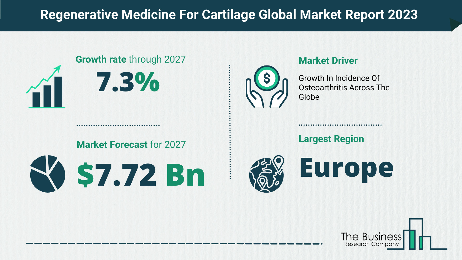 How Will The Regenerative Medicine For Cartilage Market Globally Expand In 2023?