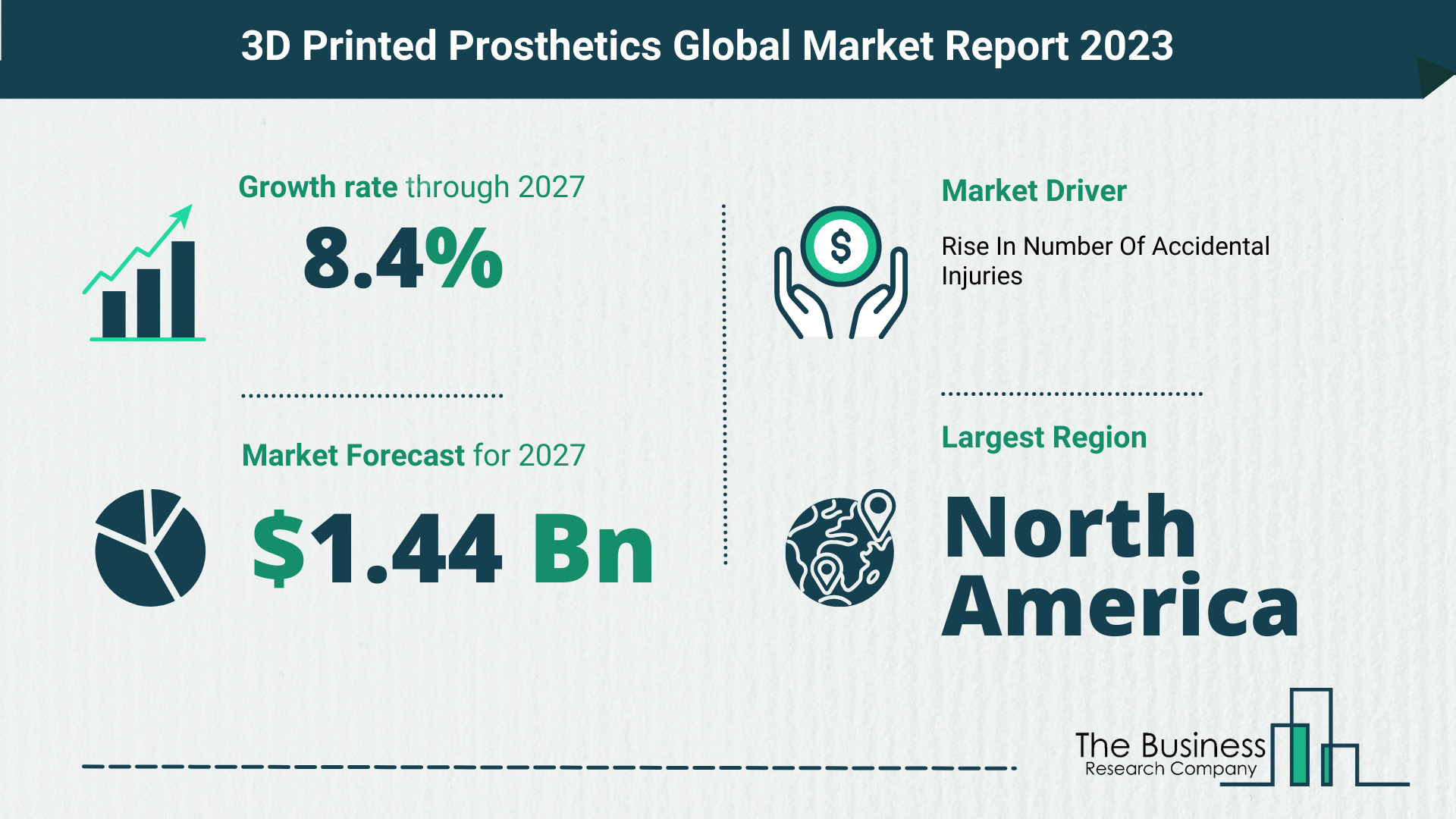 Global 3D Printed Prosthetics Market Size, Share, Trends And Drivers 2023-2032