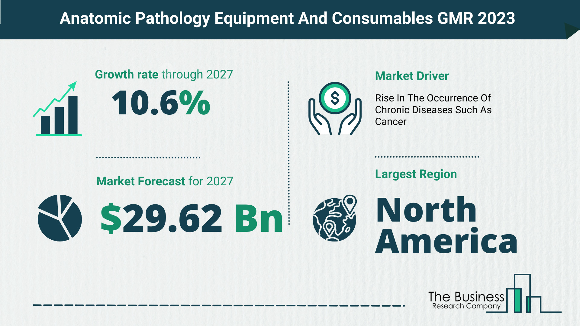 How Will The Anatomic Pathology Equipment And Consumables Market Size Grow In The Coming Years?