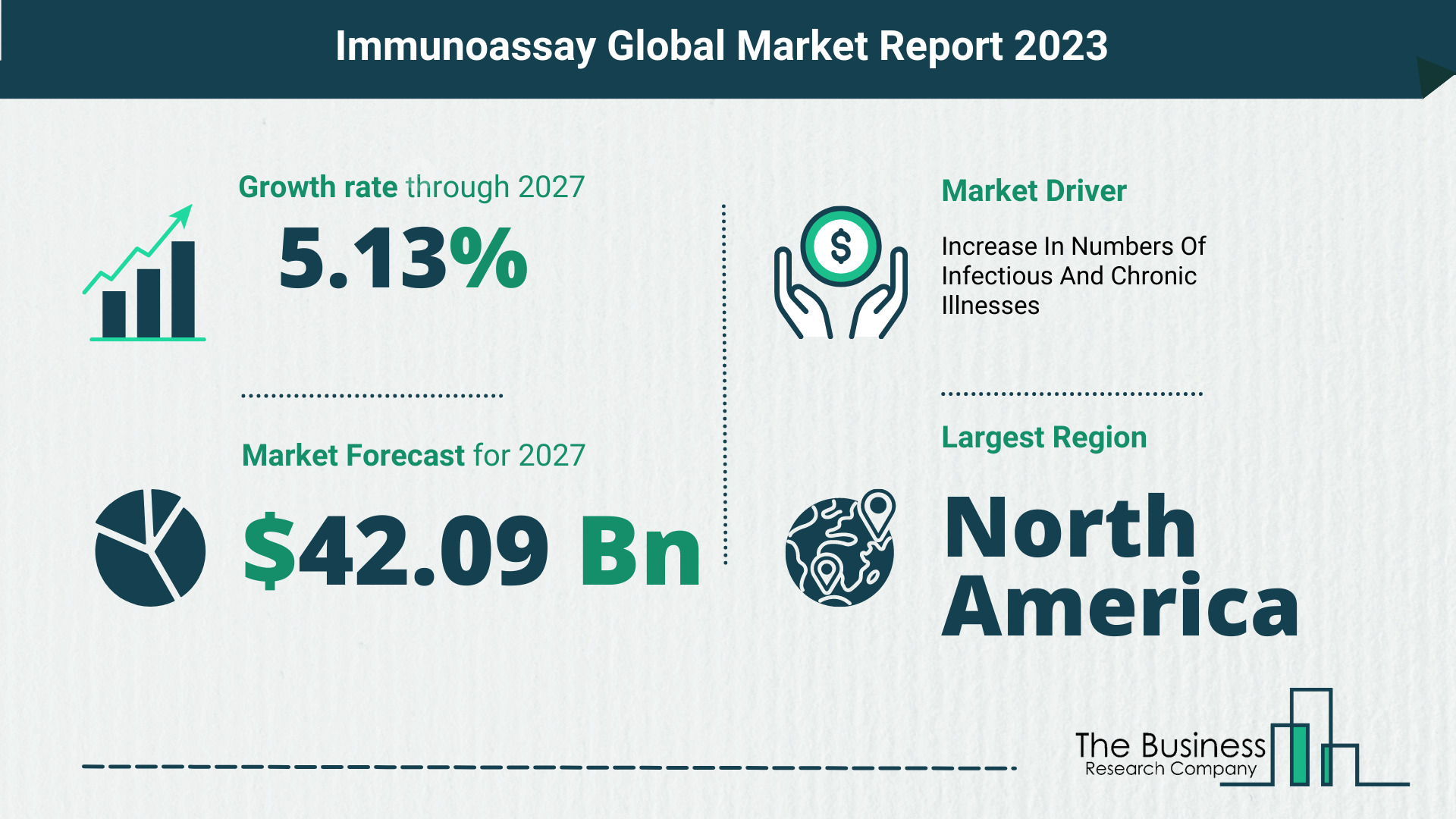 Immunoassay Market Size