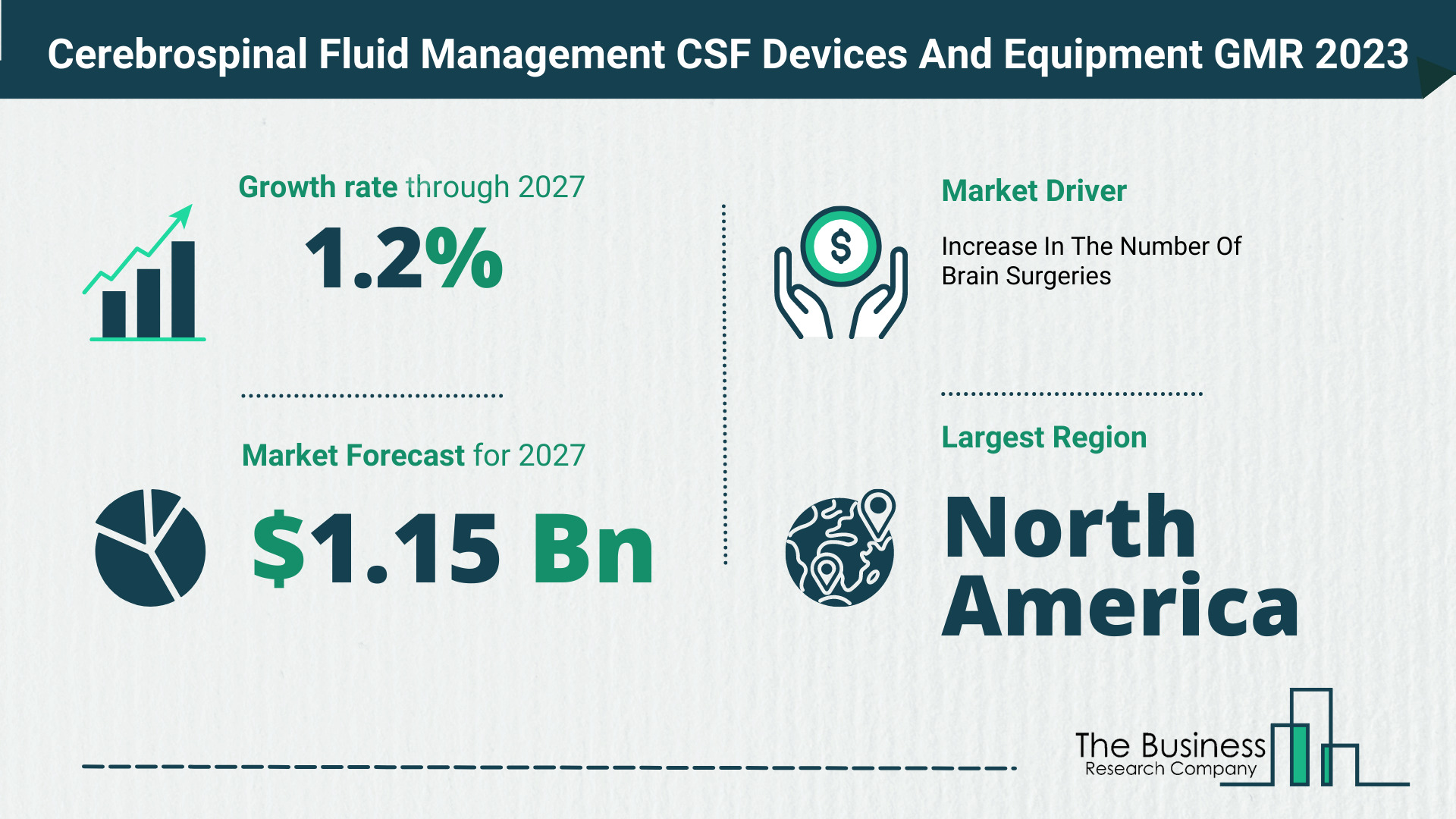 Global Cerebrospinal Fluid Management CSF Devices And Equipment Market Size, Share, Trends And Drivers 2023-2032