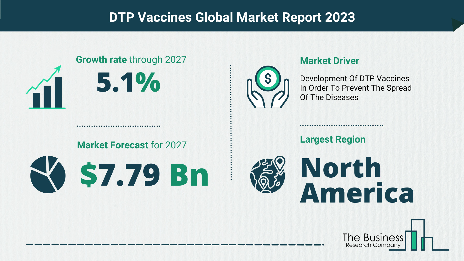 Global DTP Vaccines Market Size, Share, Trends And Drivers 2023-2032