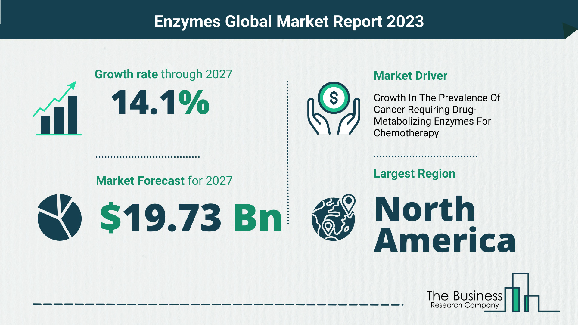 Global Enzymes Market Size