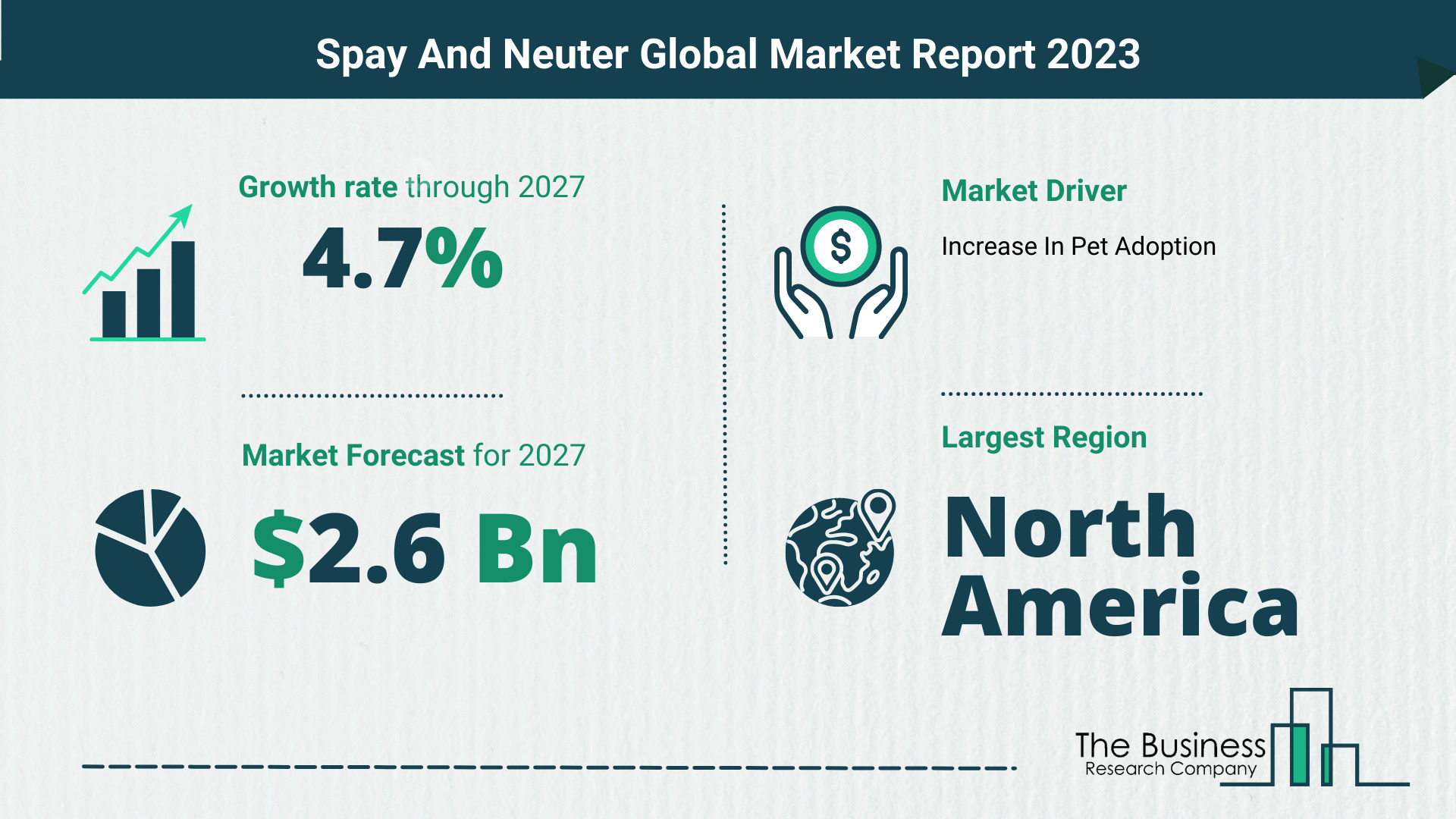 Global Spay And Neuter Market