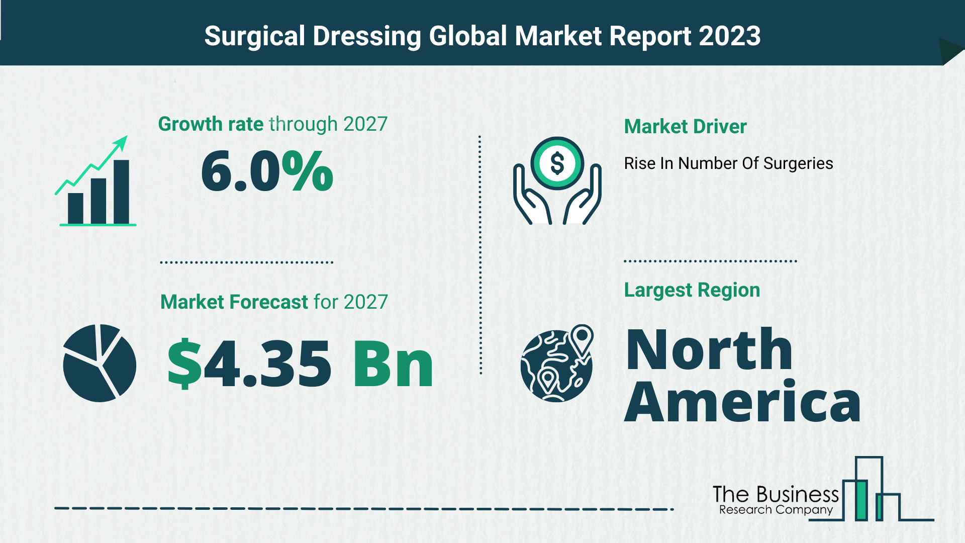 Global Surgical Dressing Market Size