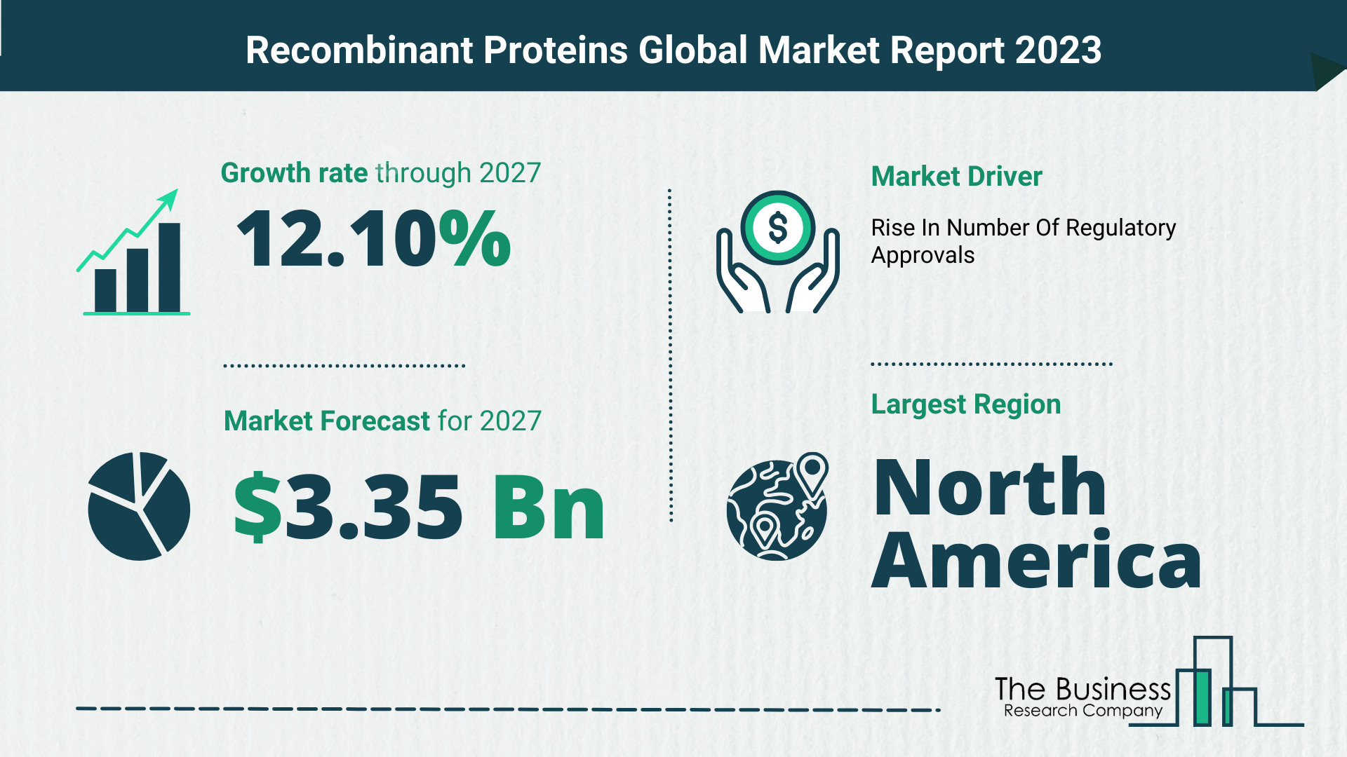 Global Recombinant Proteins Market Opportunities And Strategies 2023