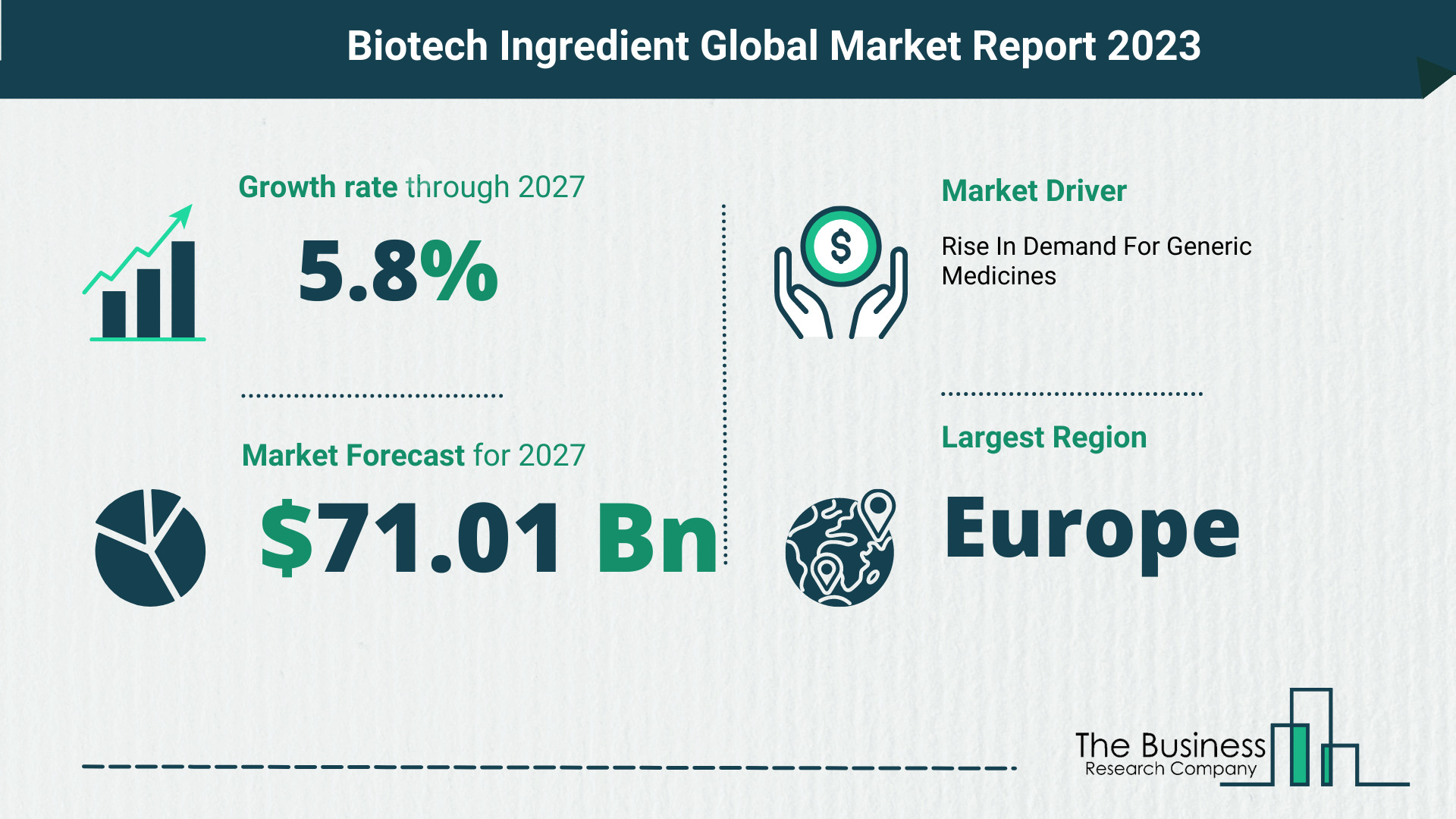 Biotech Ingredient Market Size, Share, And Growth Rate Analysis 2023