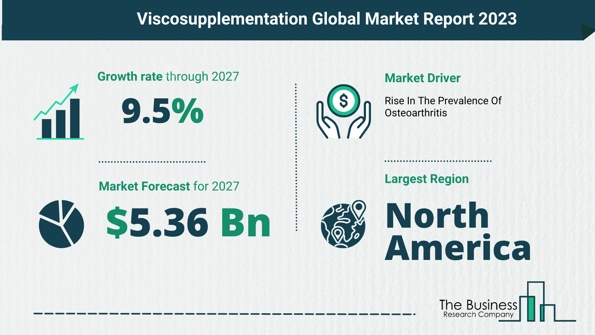 How Will The Viscosupplementation Market Globally Expand In 2023?