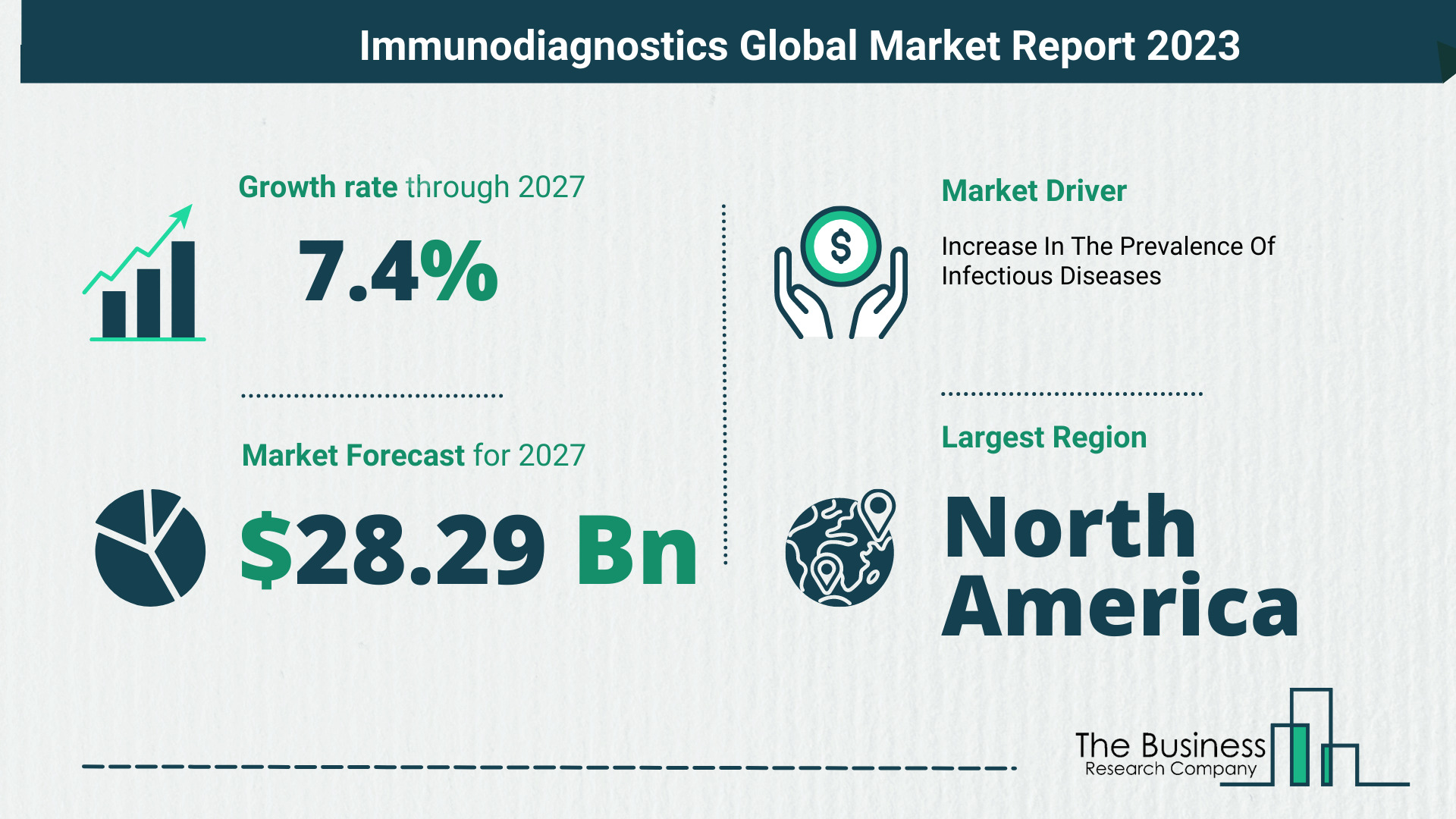 Global Immunodiagnostics Market
