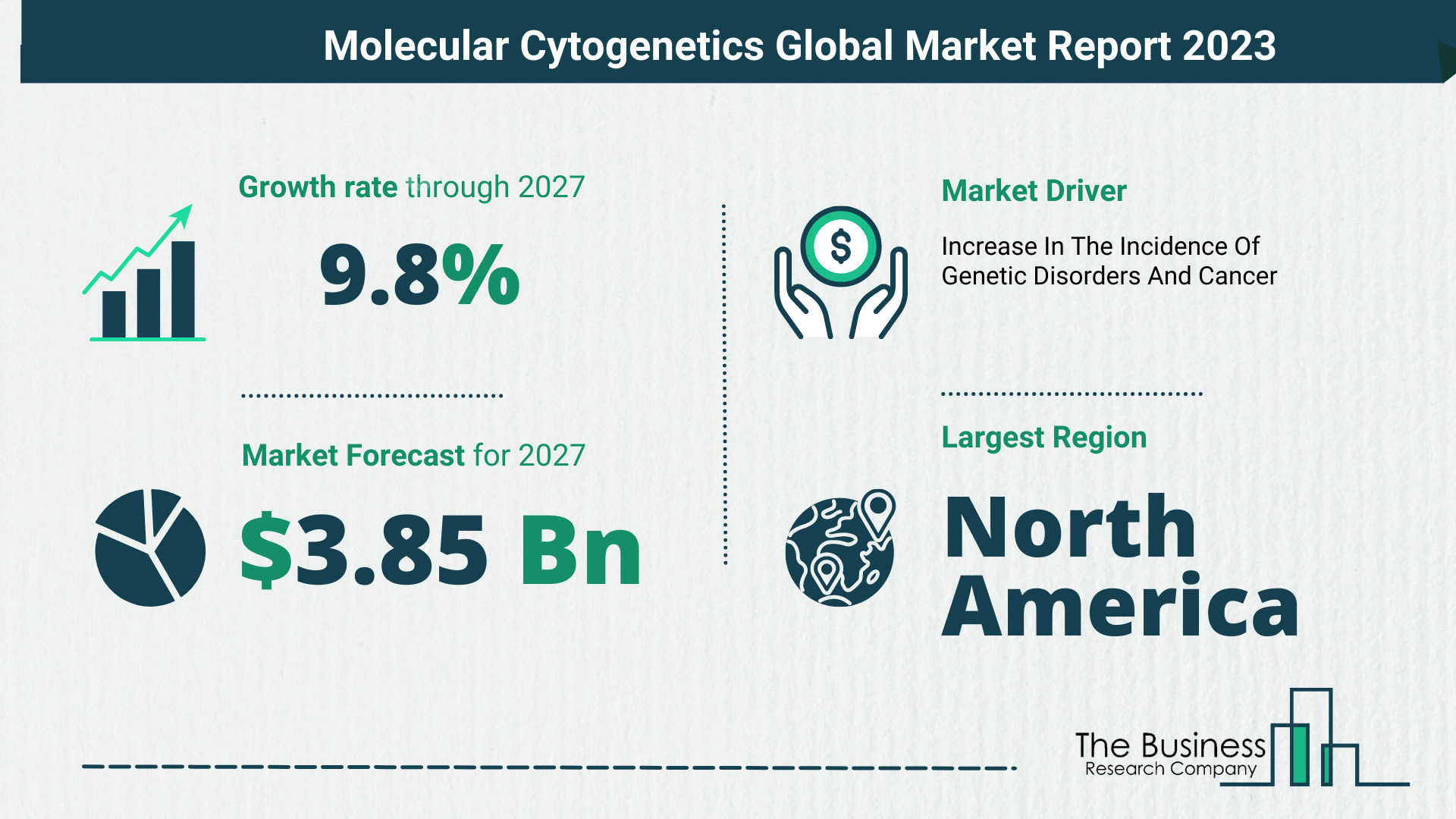 Global Molecular Cytogenetics Market Size