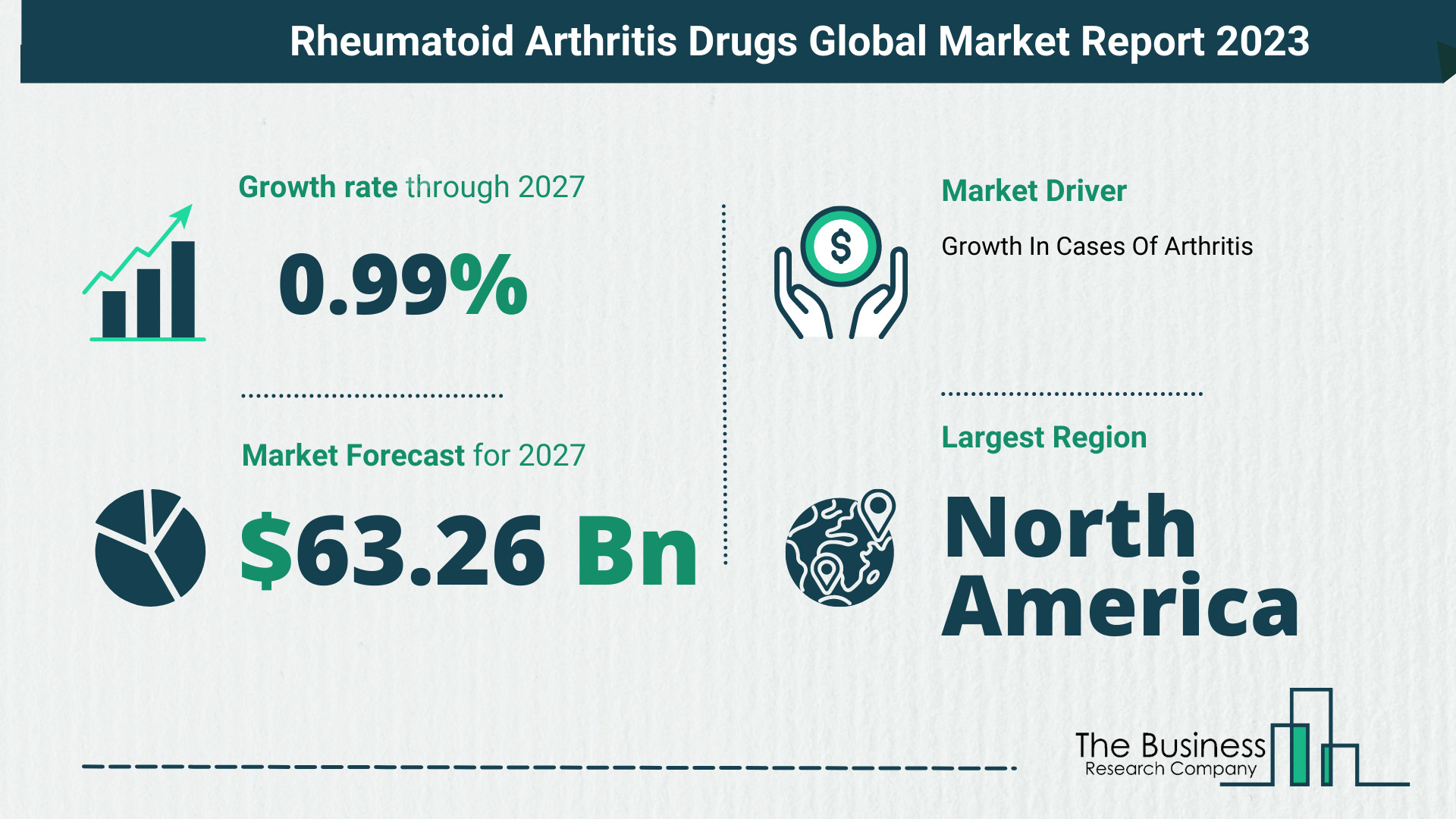 Rheumatoid Arthritis Drugs Market Size