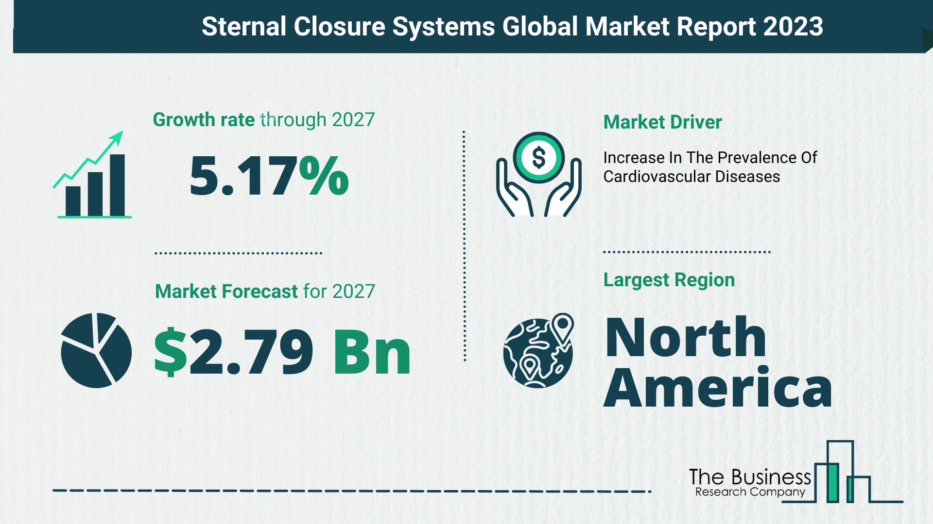 Global Sternal Closure Systems Market Size
