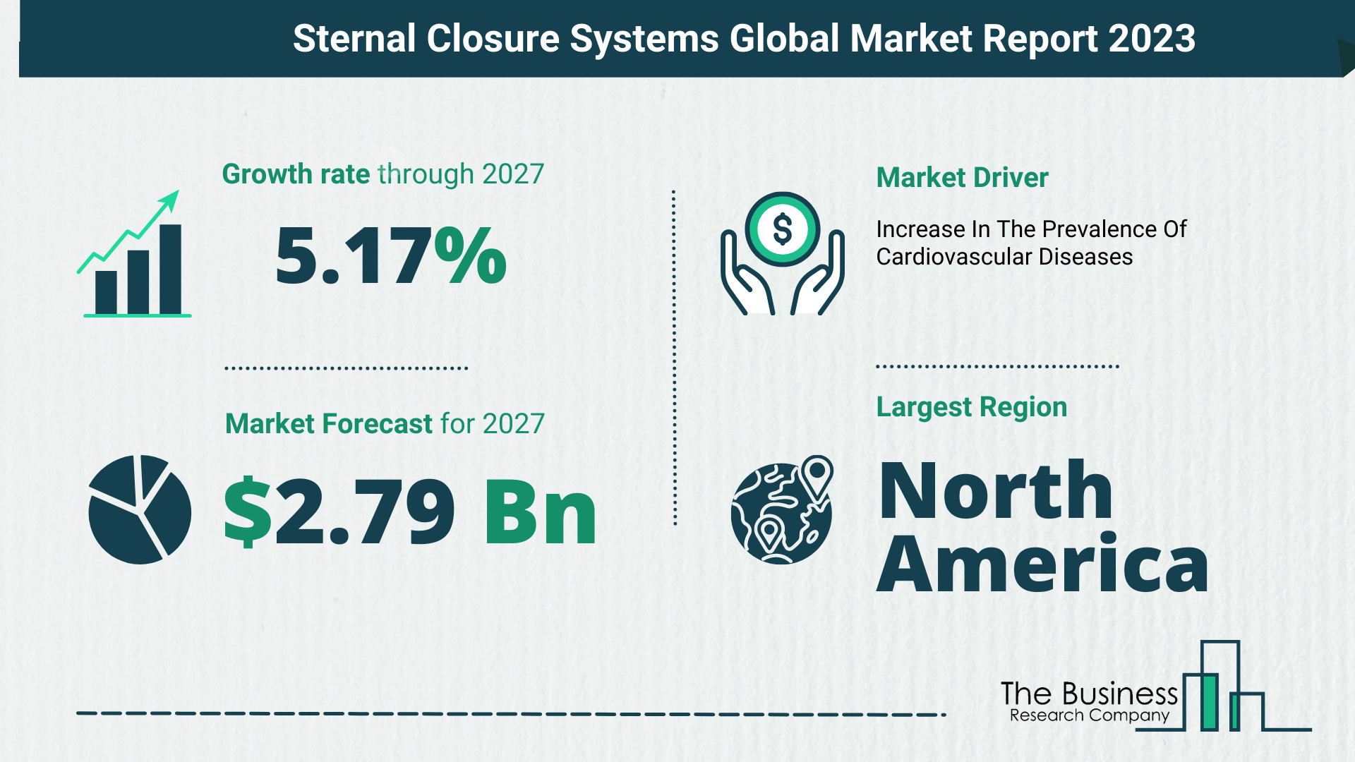 Sternal Closure Systems Market Forecast 2023-2027 By The Business Research Company