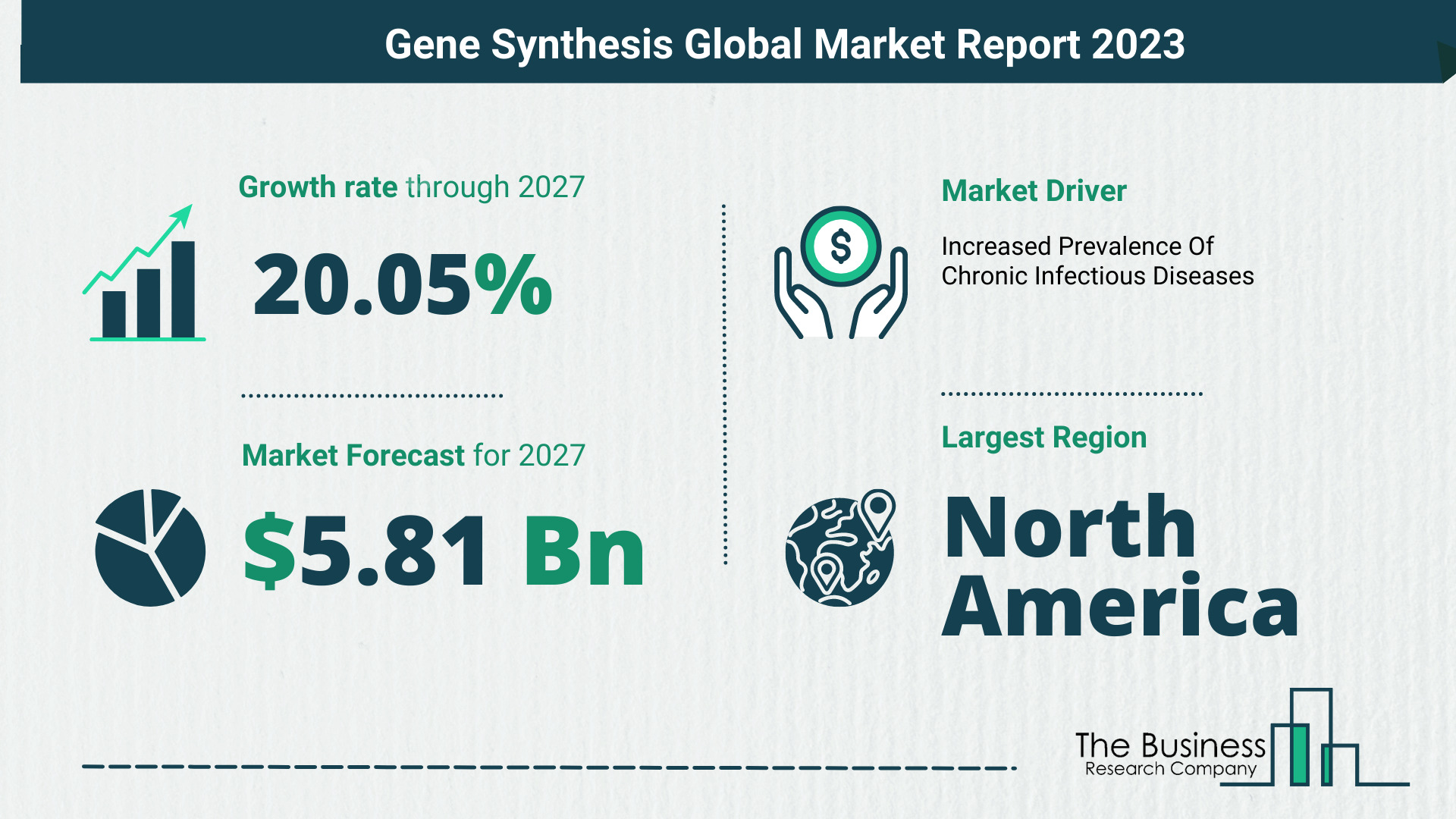 How Will The Gene Synthesis Market Globally Expand In 2023?