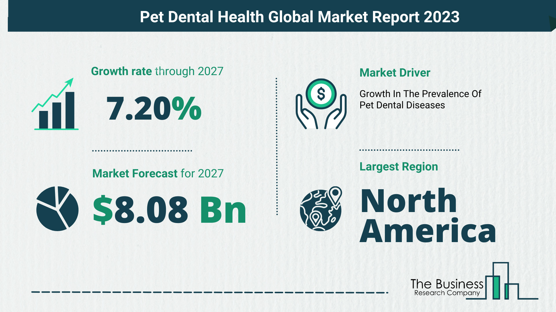 Global Pet Dental Health Market Size