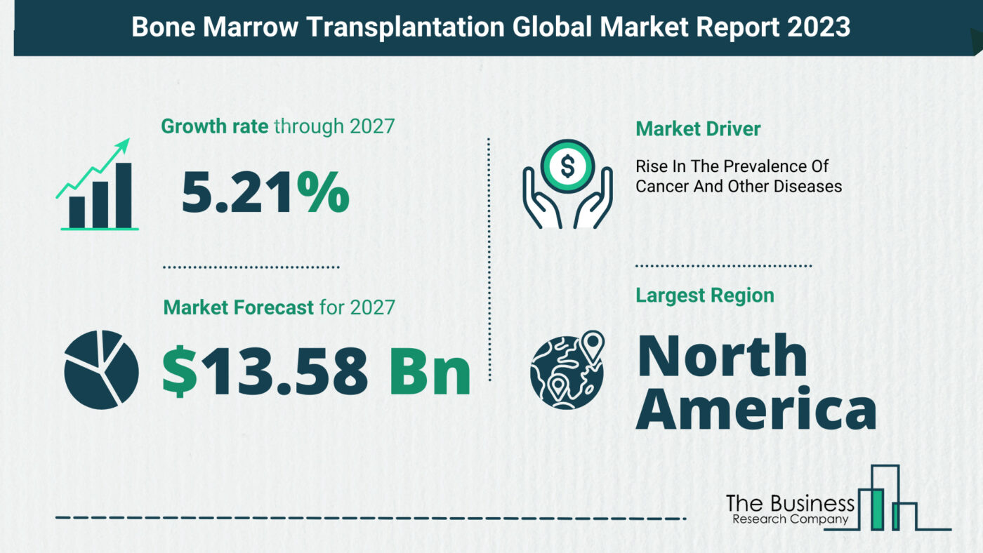 Bone Marrow Transplantation Market Forecast 2023-2027 By The Business Research Company