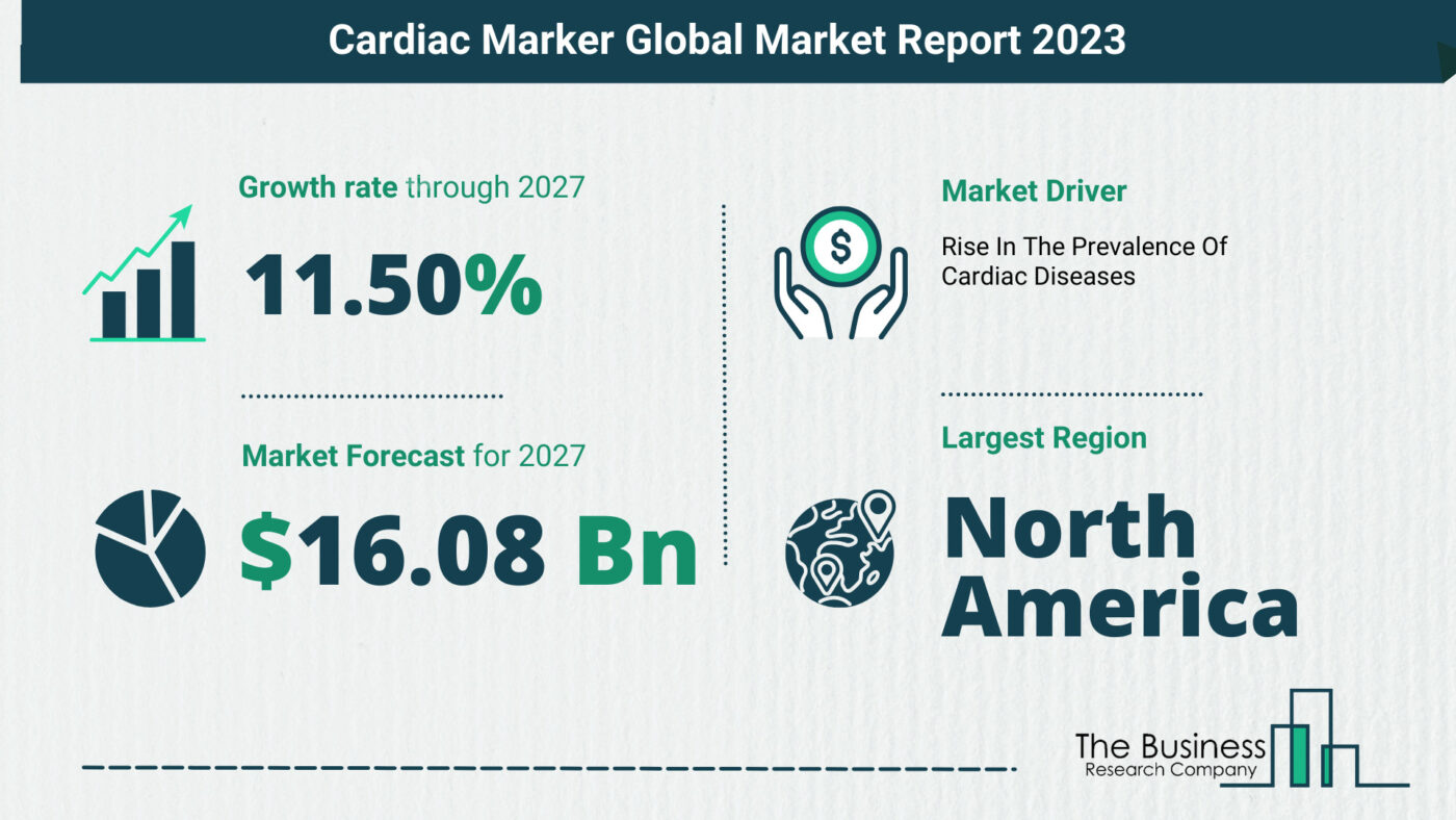 What Will The Cardiac Marker Market Look Like In 2023?