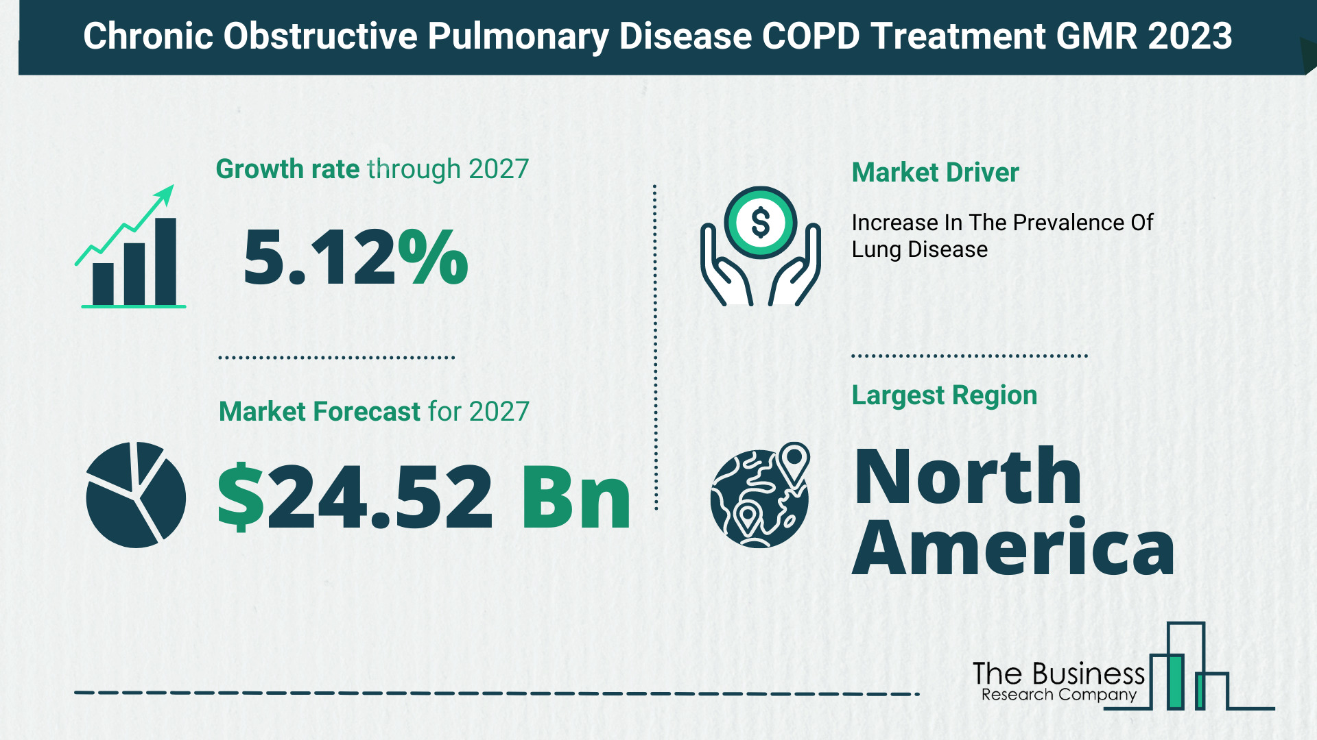 How Will The Chronic Obstructive Pulmonary Disease COPD Treatment Market Globally Expand In 2023?