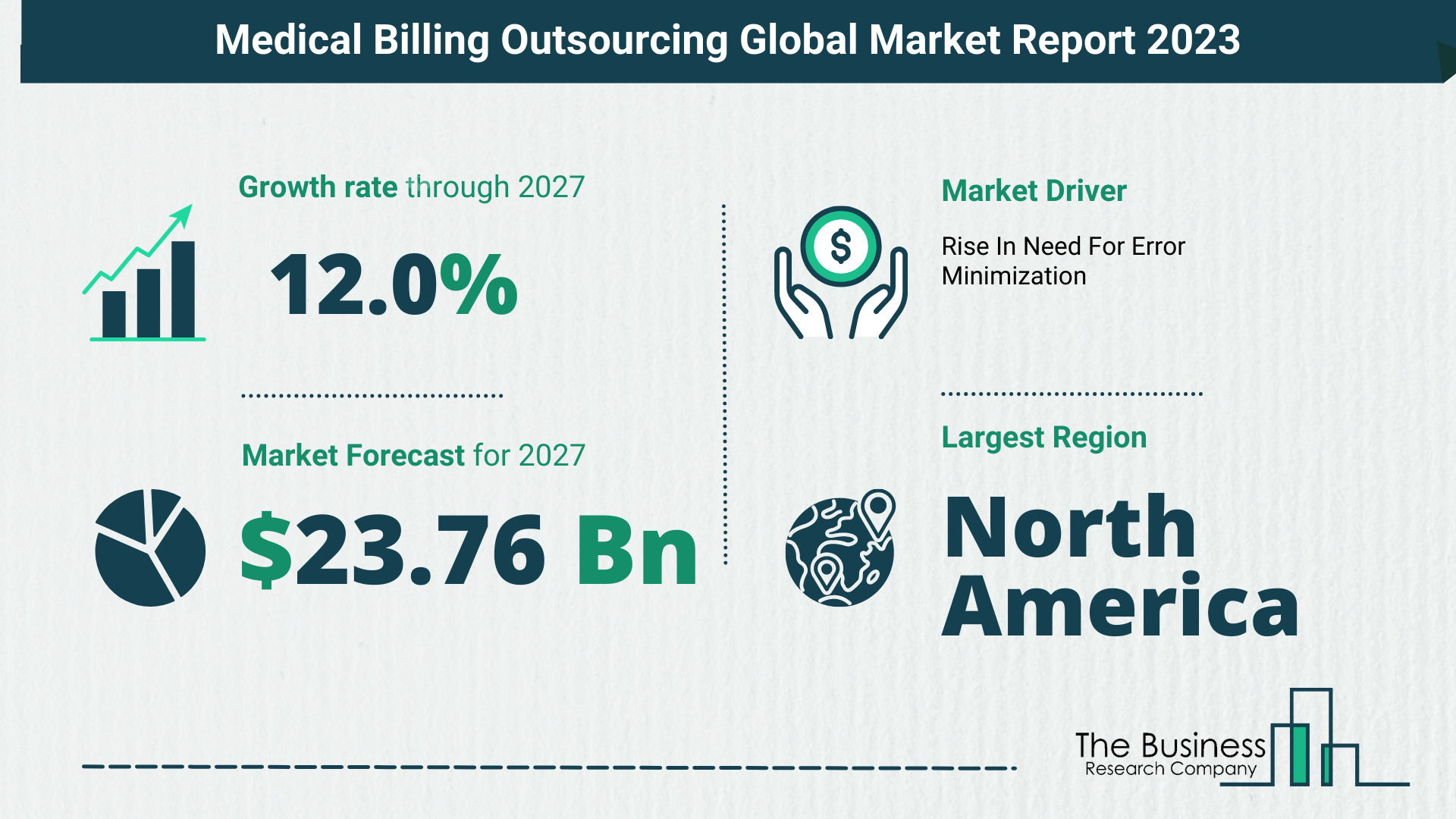 Global Medical Billing Outsourcing Market Size