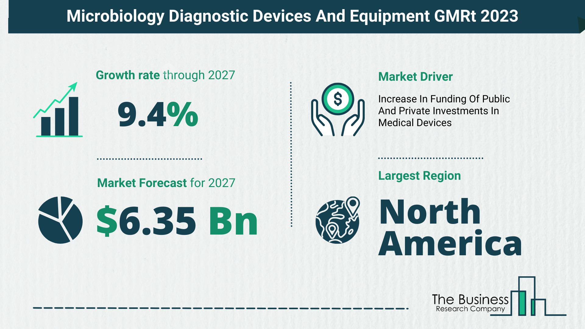 Microbiology Diagnostic Devices And Equipment Market Size