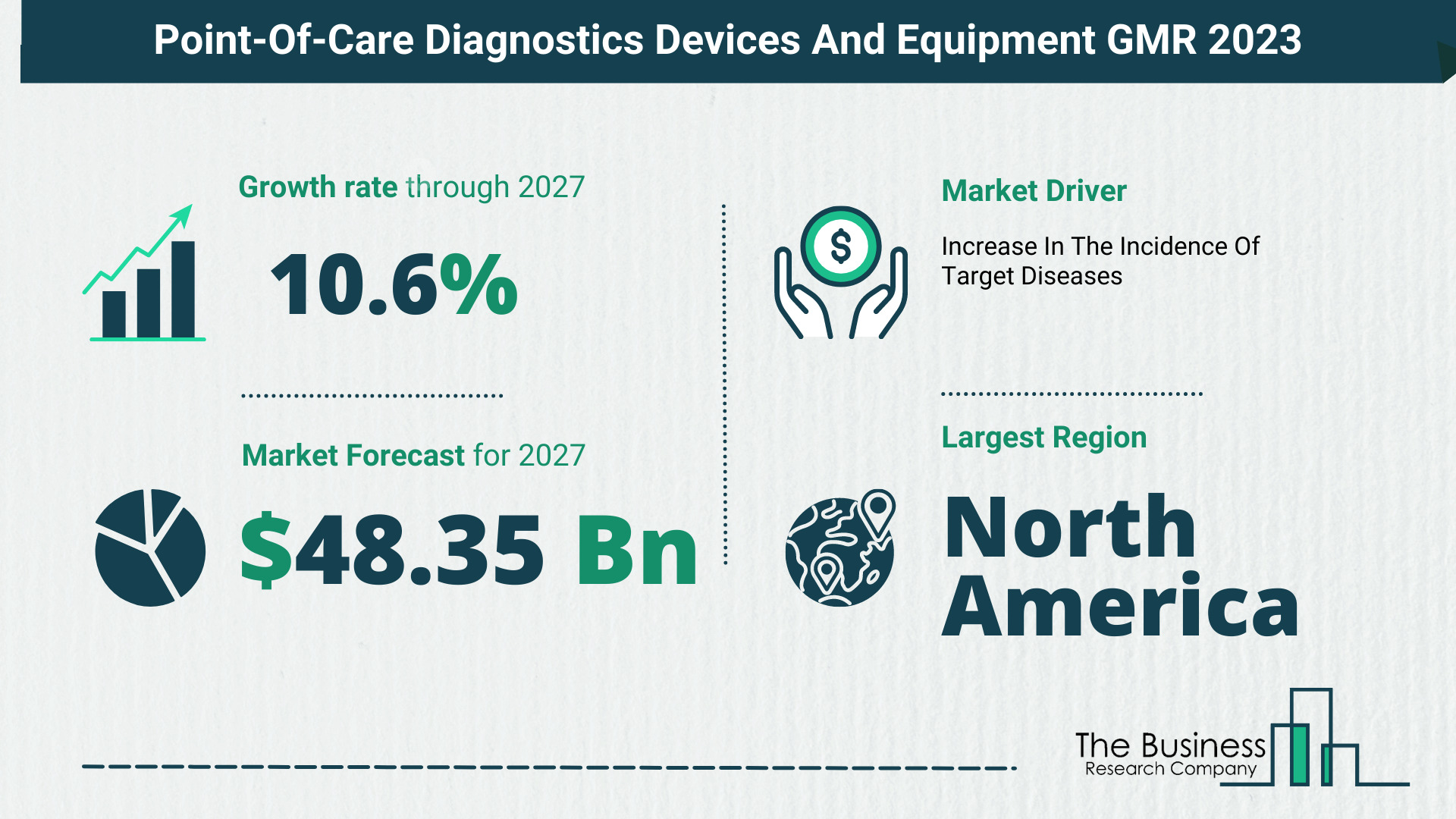 Point-Of-Care Diagnostics Devices And Equipment Market Size