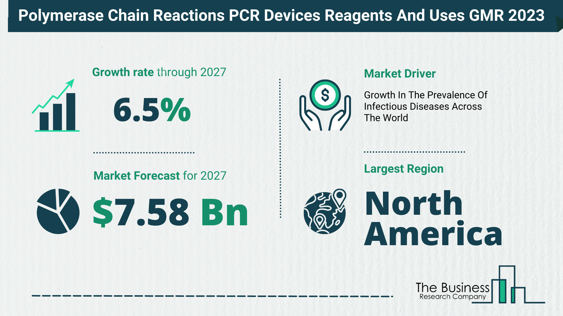 Polymerase Chain Reactions PCR Devices, Reagents And Uses Market Size