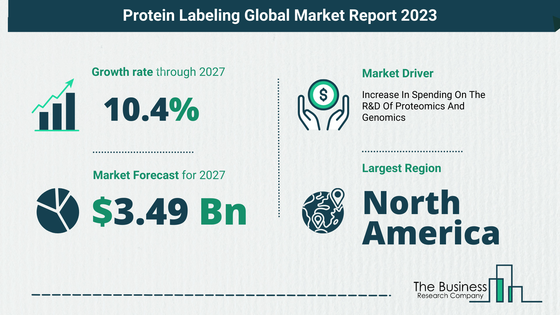 Global Protein Labeling Market