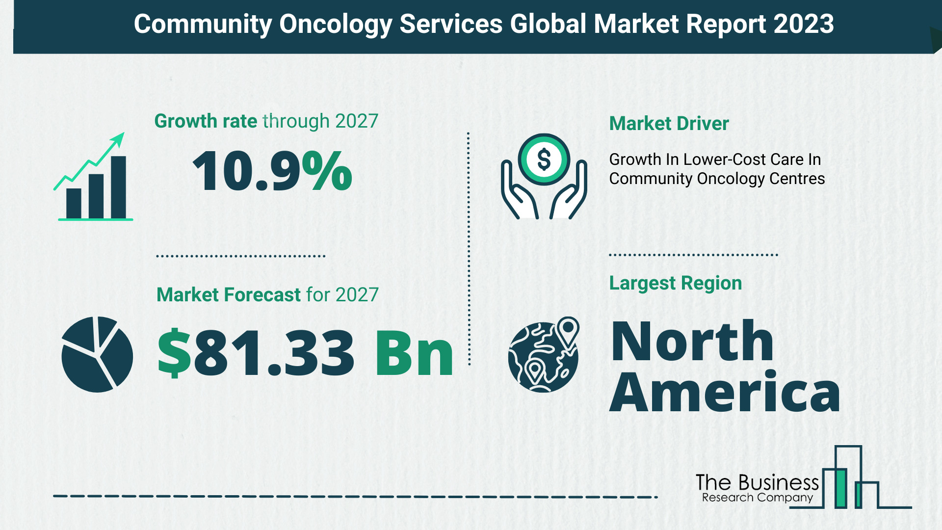 Community Oncology Services Market Overview: Market Size, Drivers And Trends