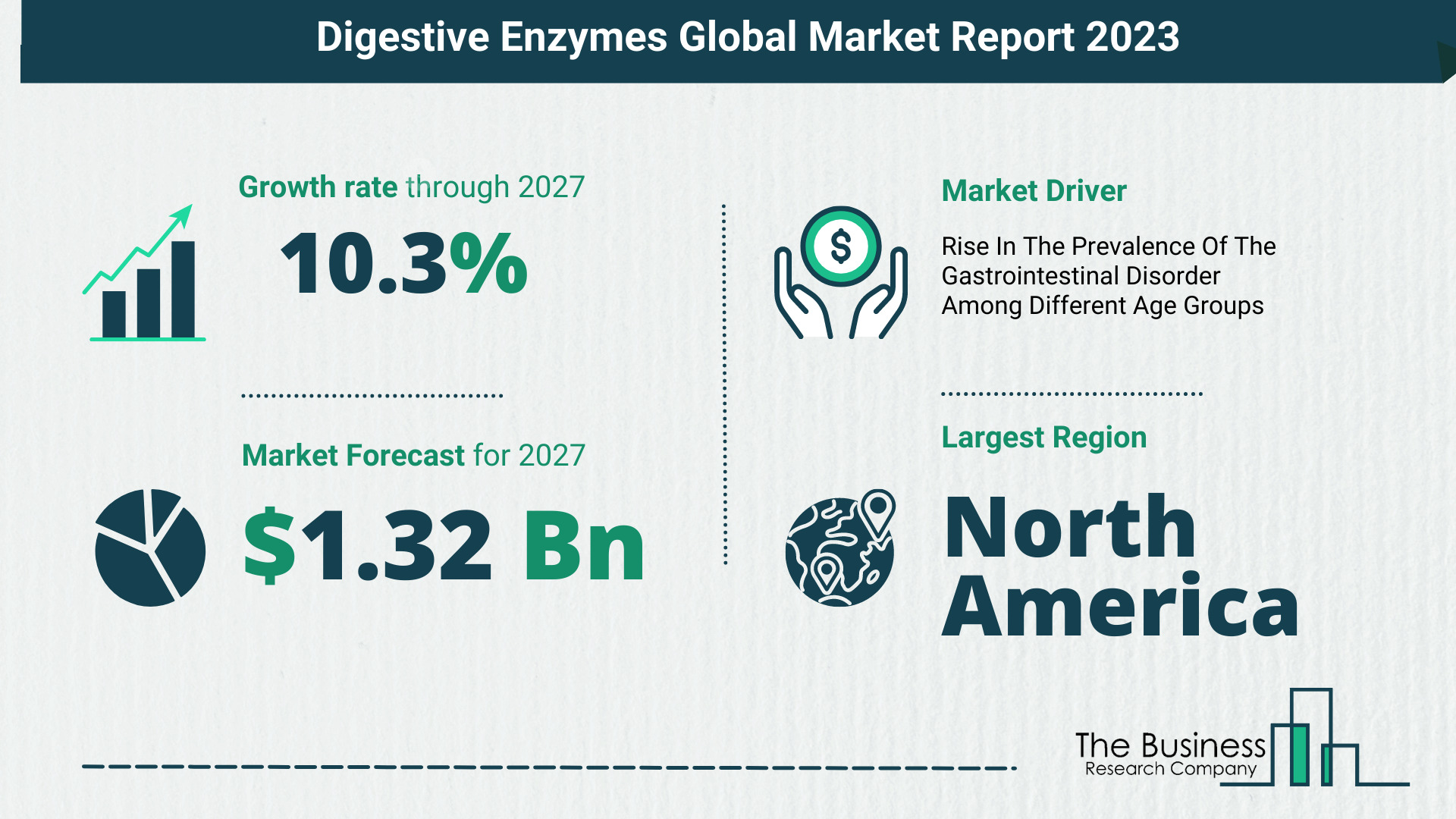 How Will The Digestive Enzymes Market Size Grow In The Coming Years?