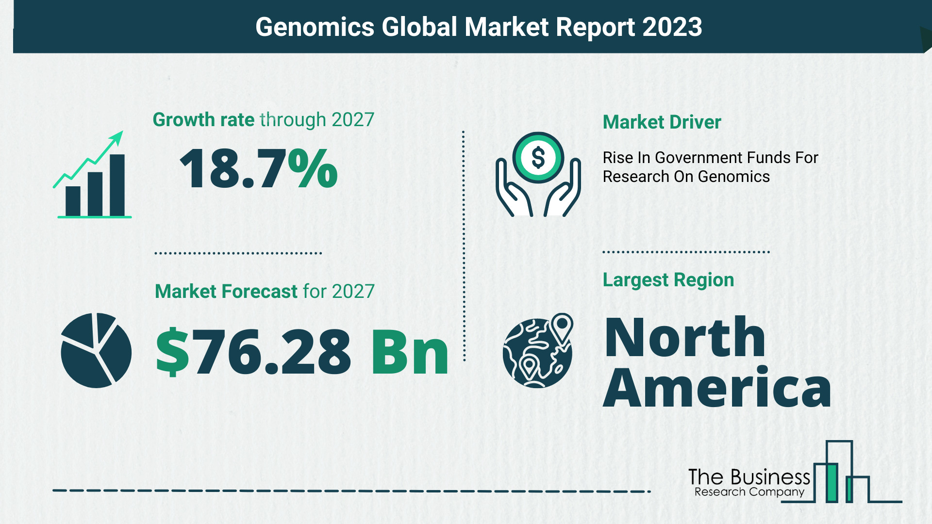 Global Genomics Market Size, Share, Trends And Drivers 2023-2032