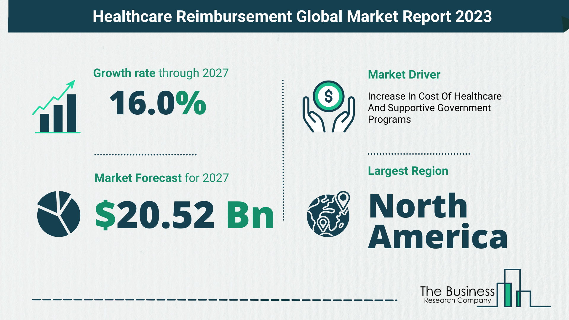 Healthcare Reimbursement Market Overview: Market Size, Drivers And Trends