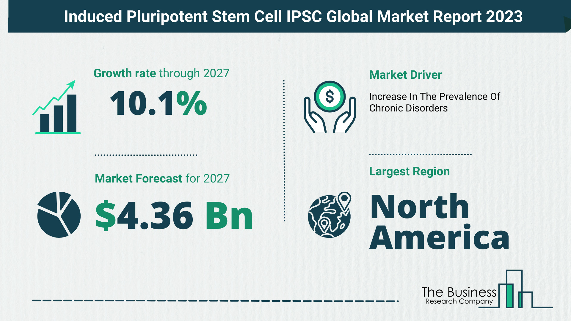 Global Induced Pluripotent Stem Cell IPSC Market Size, Share, Trends And Drivers 2023-2032