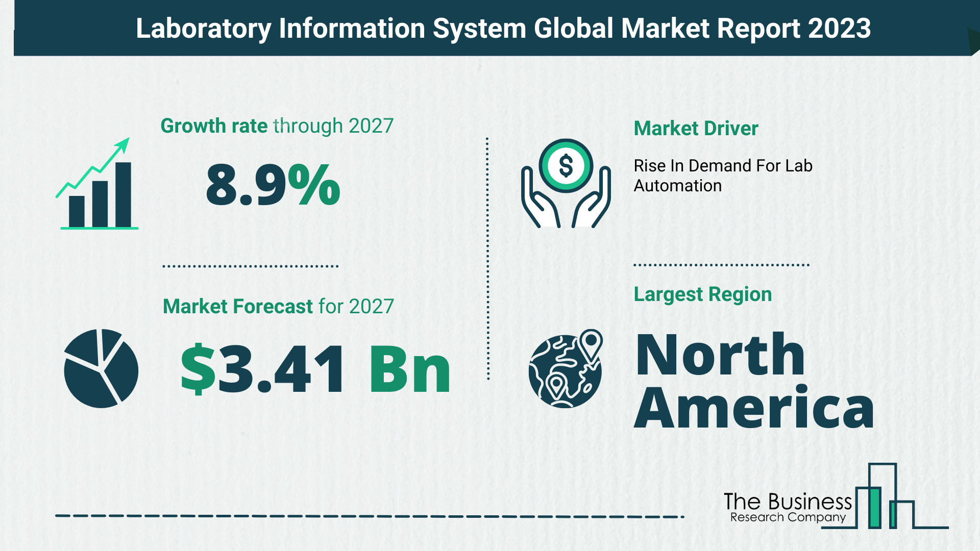 Laboratory Information System Market Forecast 2023-2032: Size, Key Players And Segments