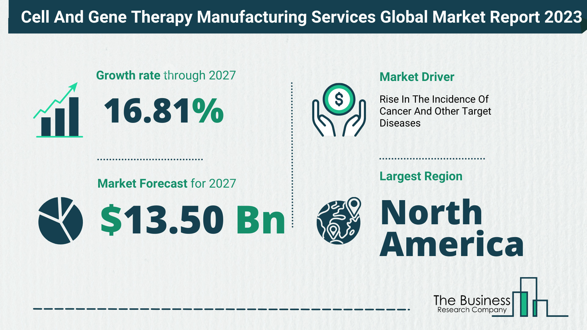 How Will The Cell And Gene Therapy Manufacturing Services Market Globally Expand In 2023?