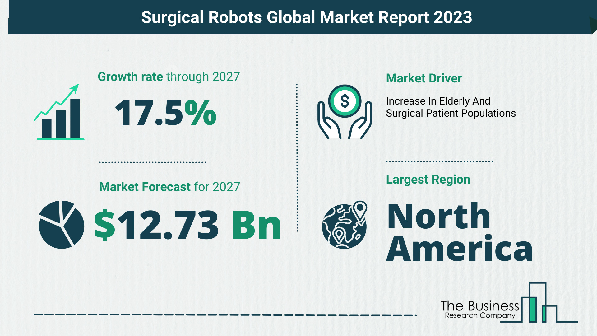 Surgical Robots Market Forecast 2023-2027 By The Business Research Company