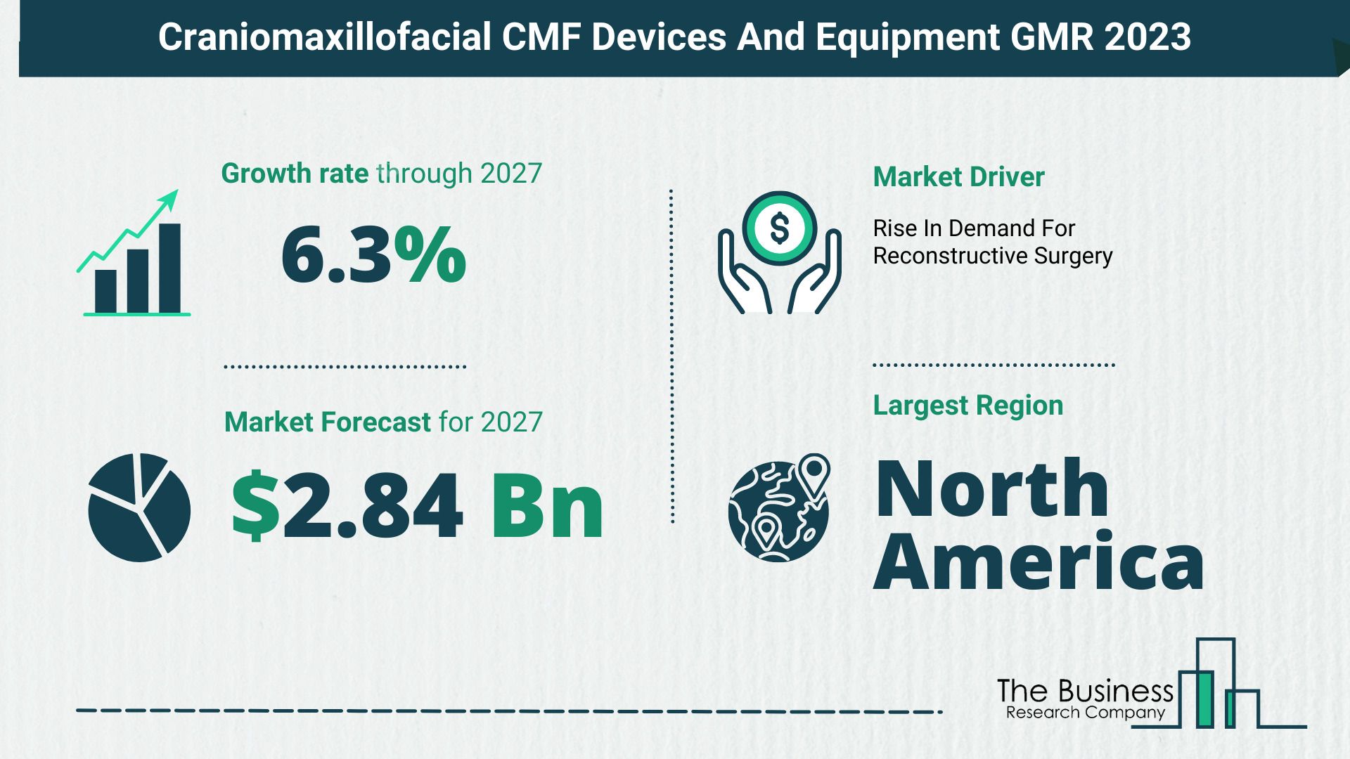 Global Craniomaxillofacial CMF Devices And Equipment Market Opportunities And Strategies 2023