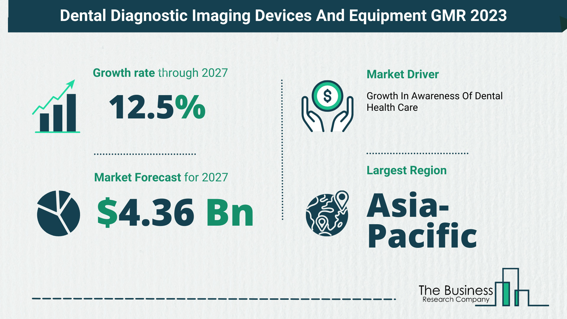 Dental Diagnostic Imaging Devices And Equipment Market Forecast 2023-2027 By The Business Research Company