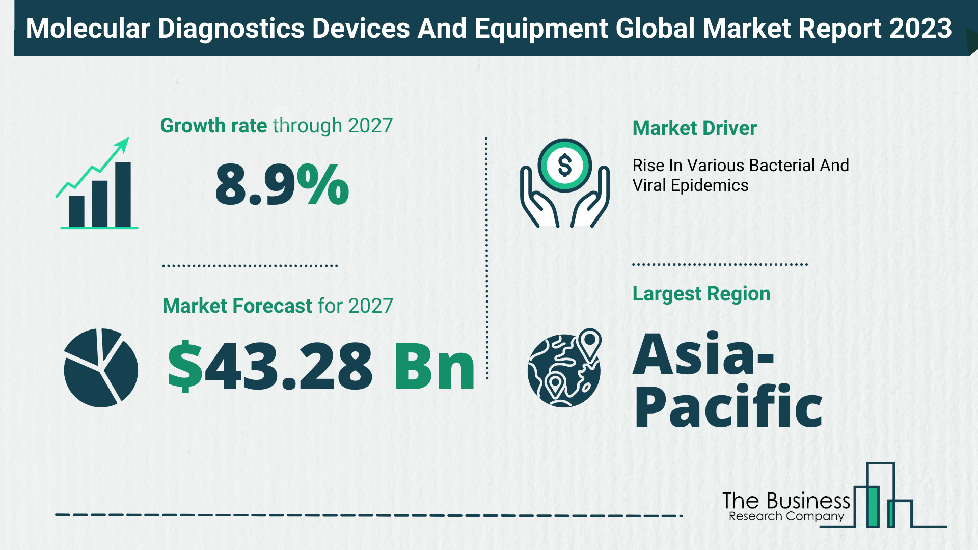 Molecular Diagnostics Devices And Equipment Market Size