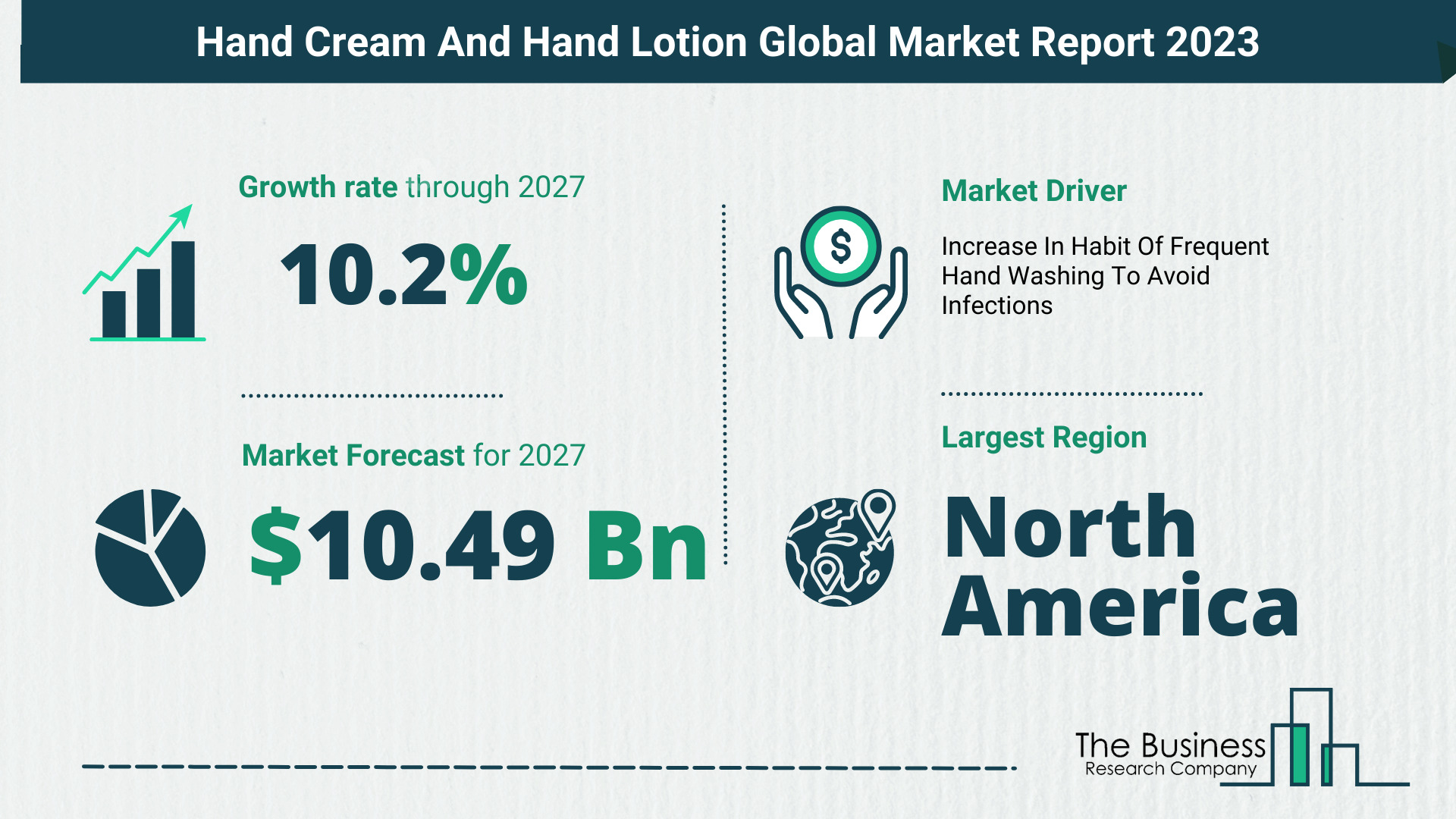 Global Hand Cream And Hand Lotion Market Size, Share, Trends And Drivers 2023-2032