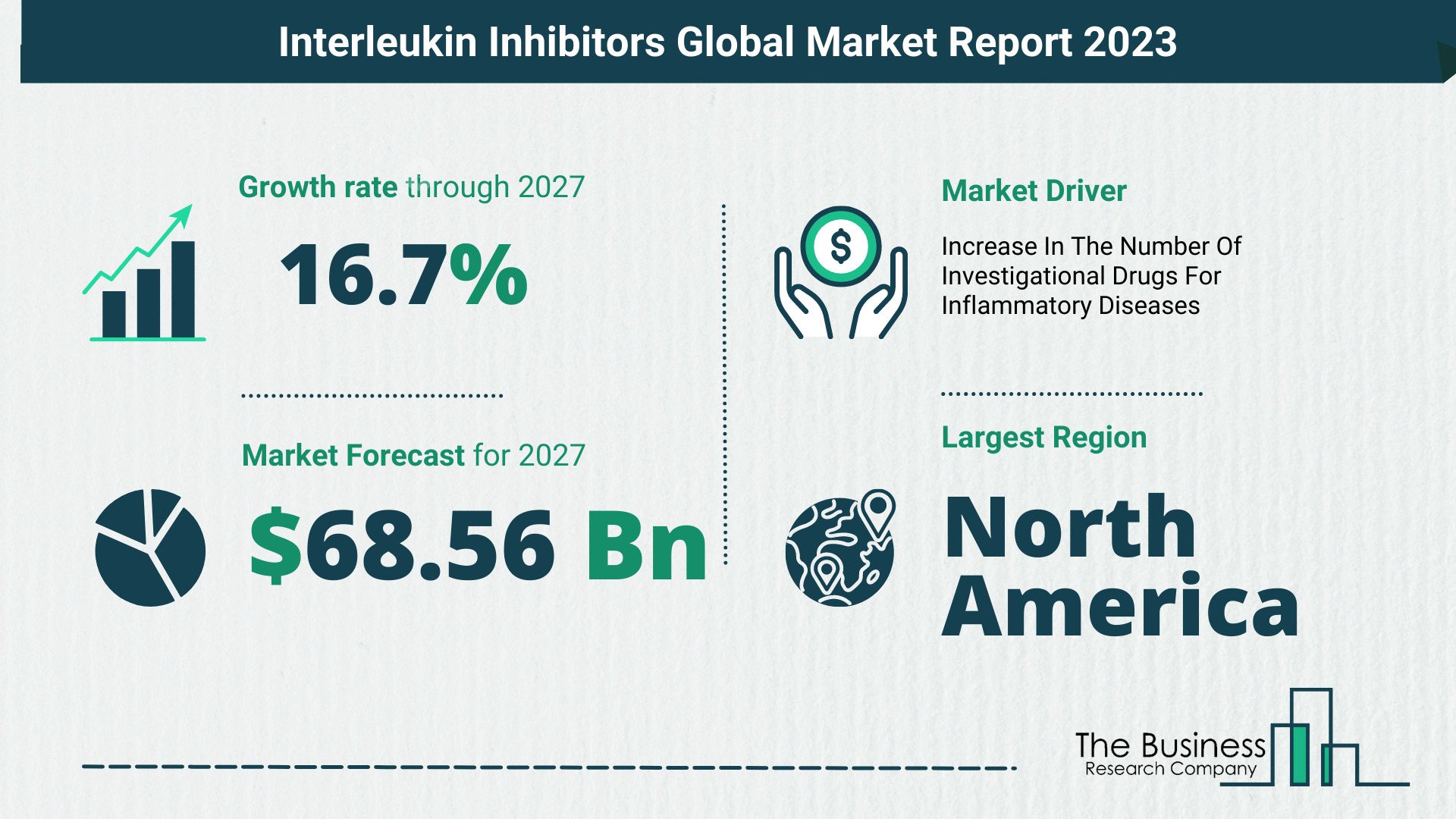 Global Interleukin Inhibitors Market Size, Share, Trends And Drivers 2023-2032