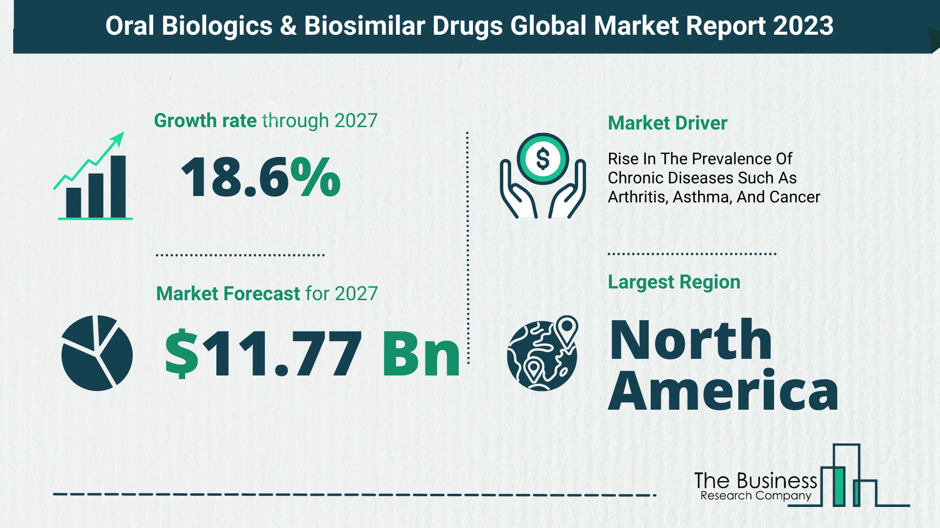 Oral Biologics & Biosimilar Drugs Market Size