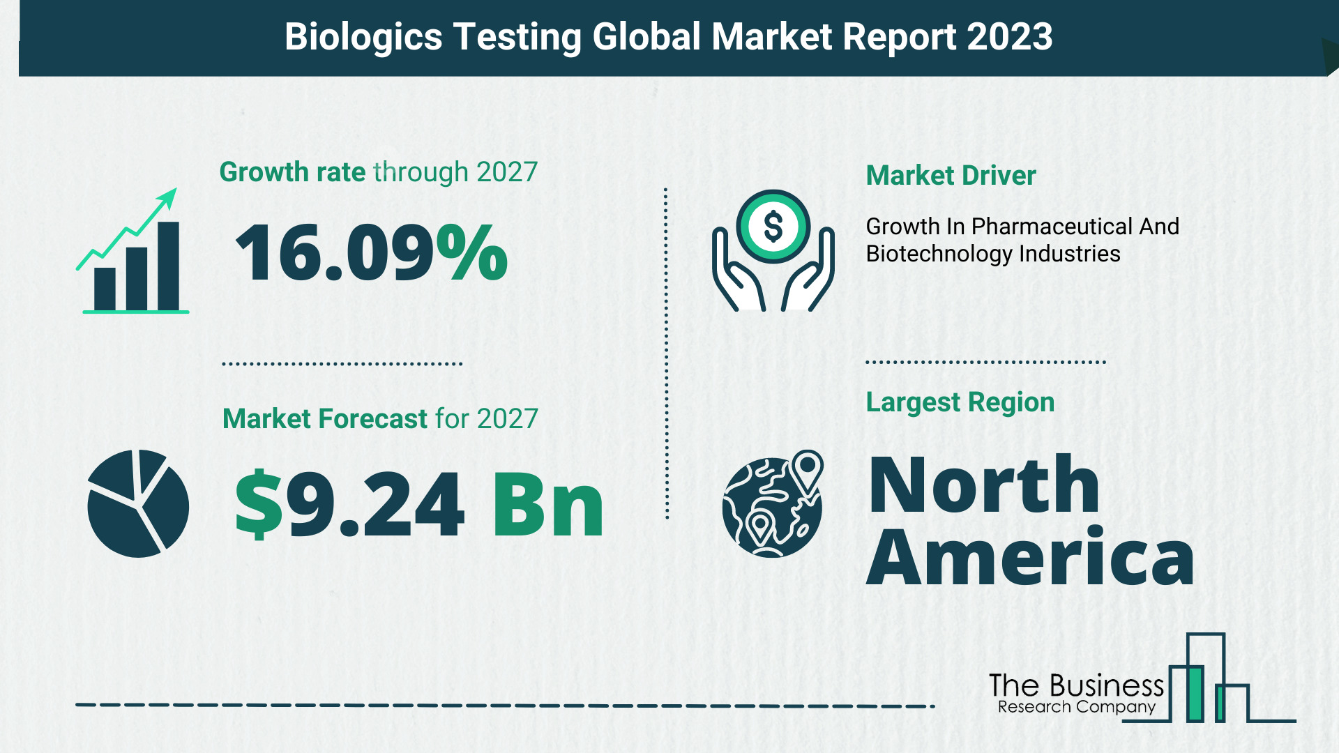 Biologics Testing Market Size