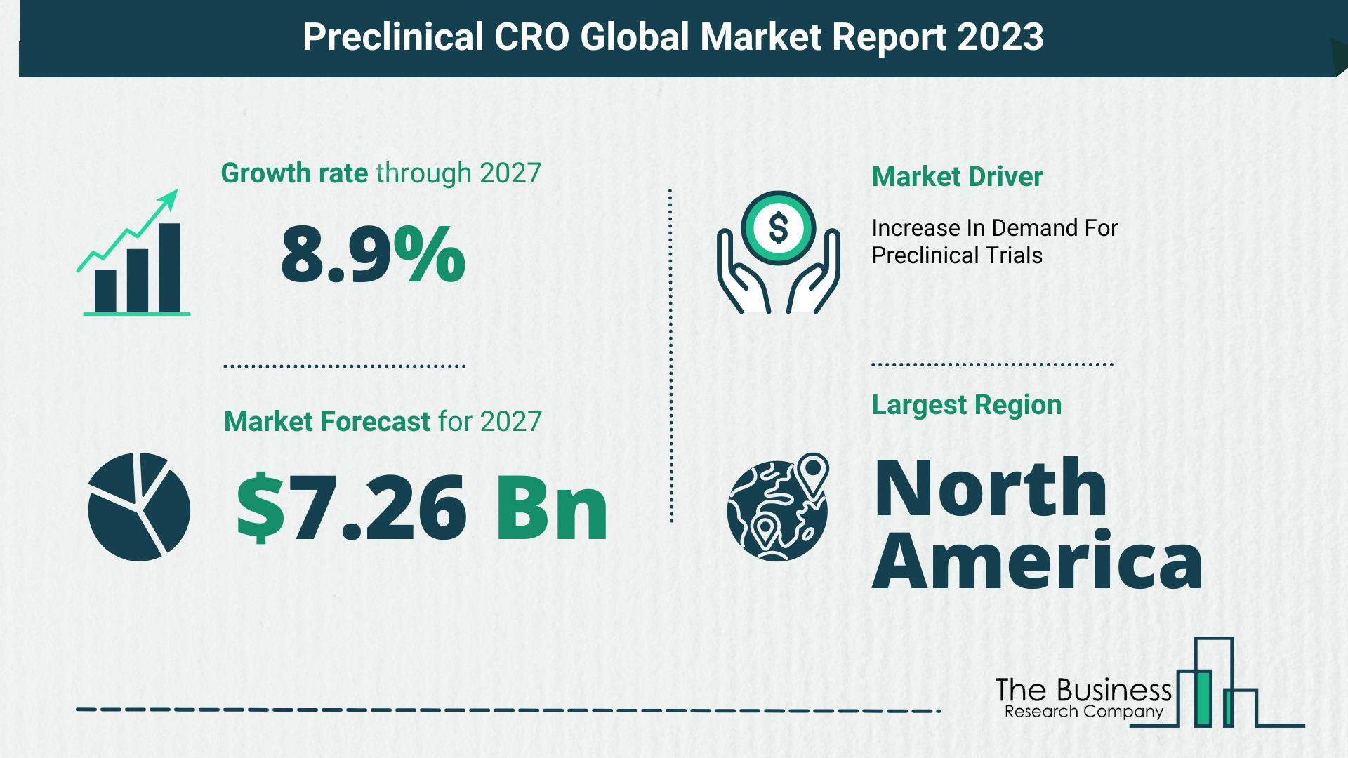 Global Preclinical CRO Market Opportunities And Strategies 2023