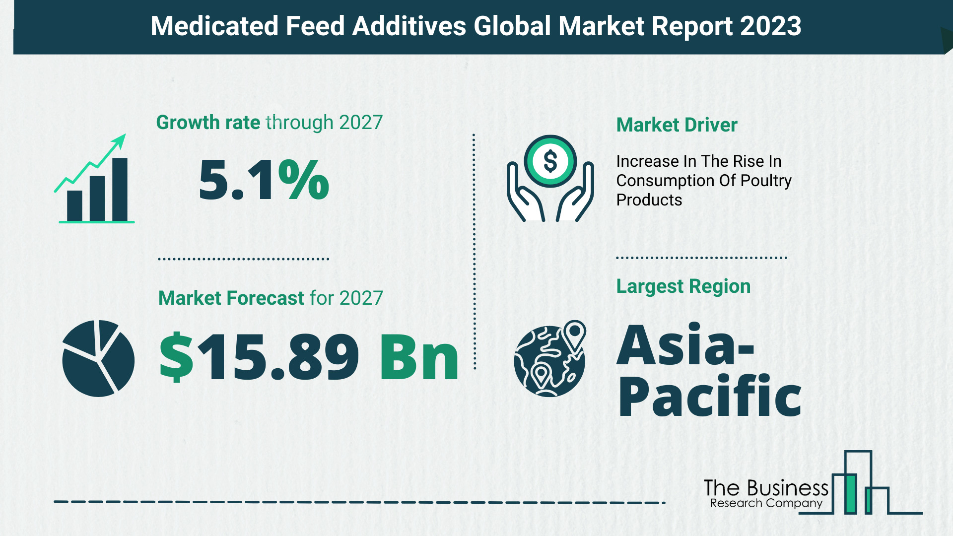 Medicated Feed Additives Market Size