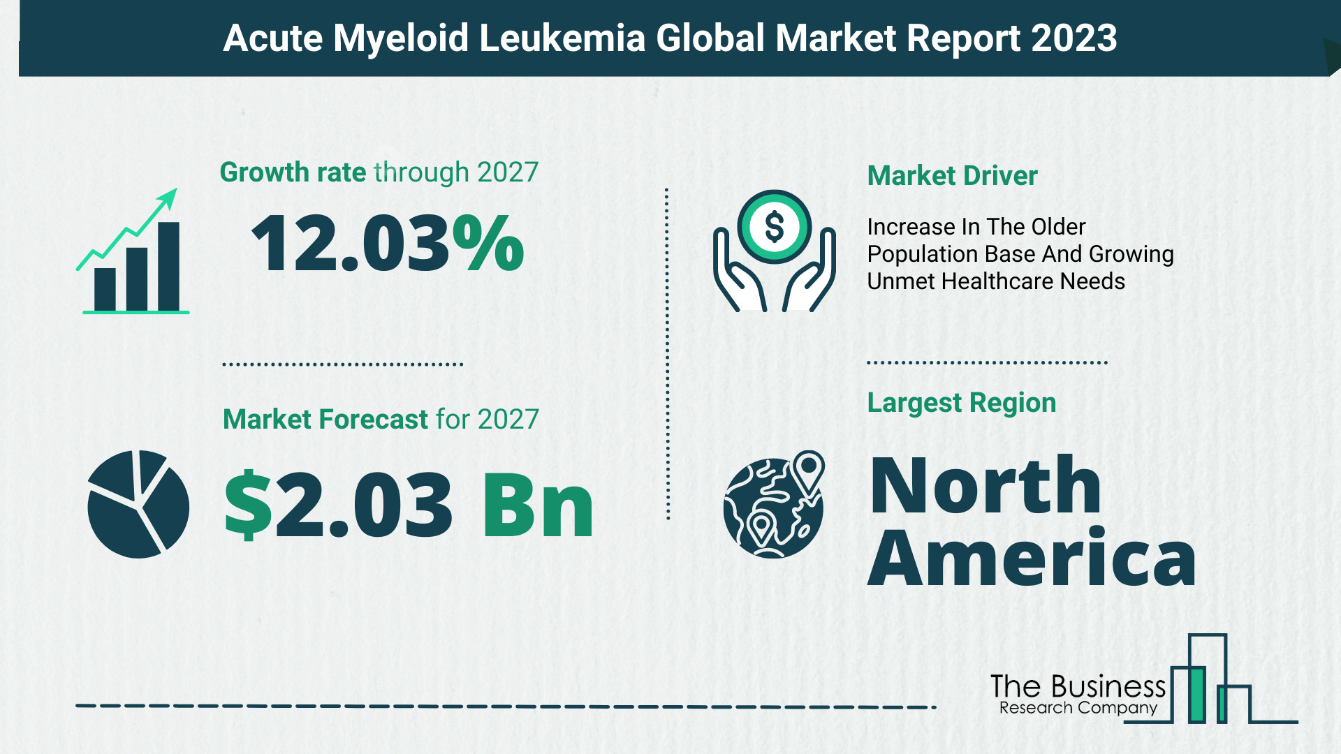 Global Acute Myeloid Leukemia Market Size, Share, Trends And Drivers 2023-2032