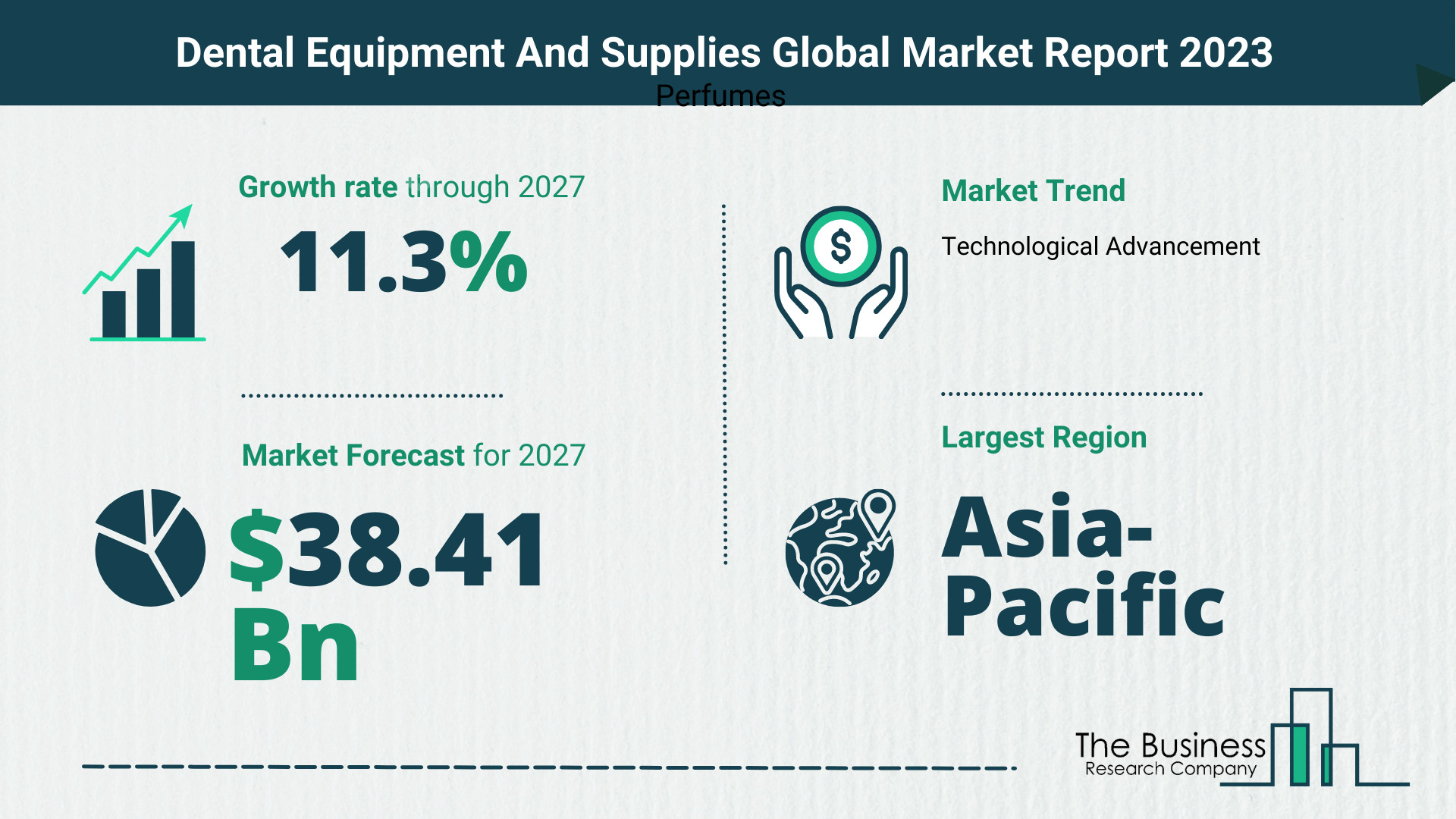 Dental Equipment And Supplies Market Forecast 2023-2032: Size, Key Players And Segments