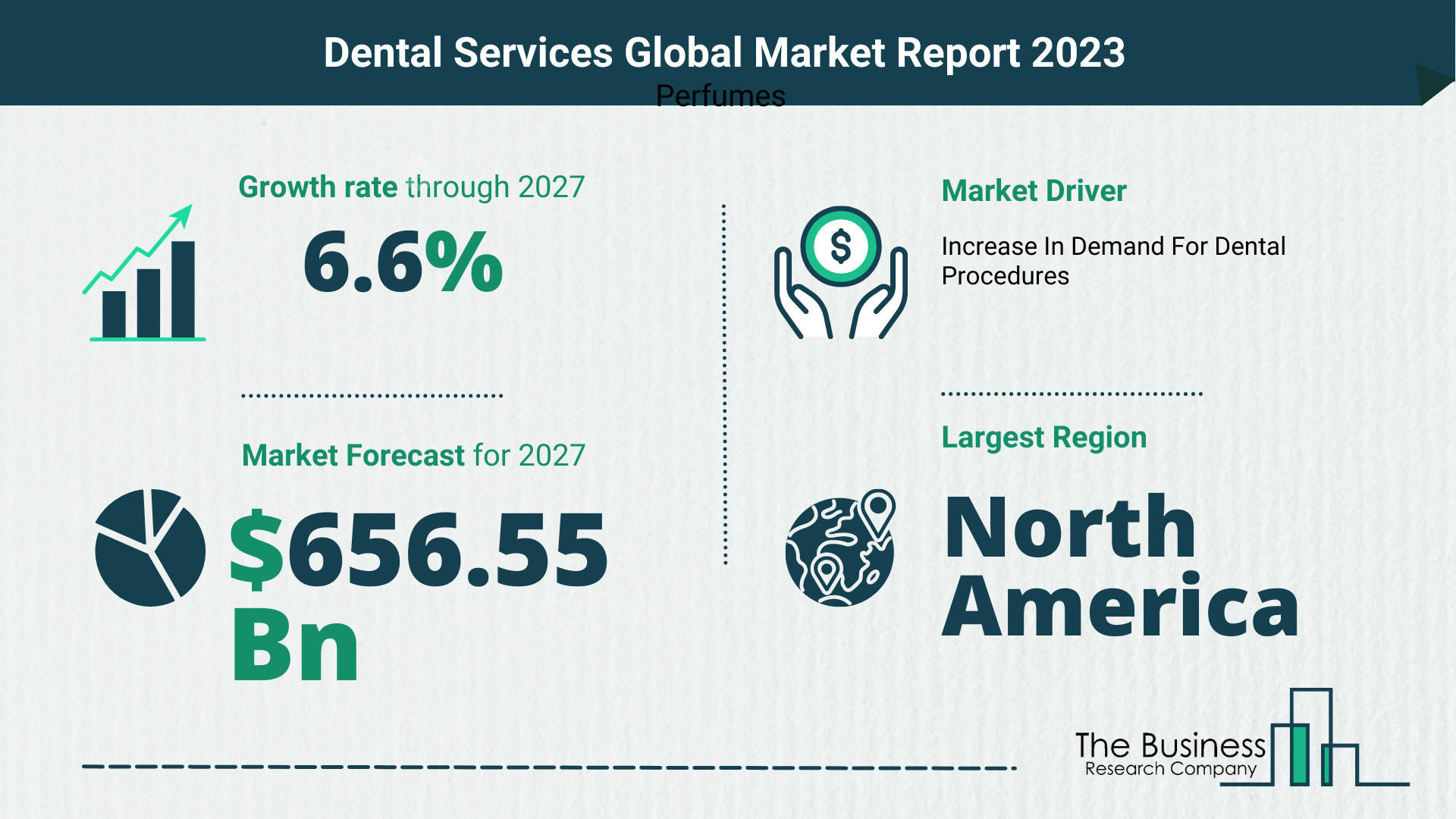 How Will The Dental Services Market Size Grow In The Coming Years?