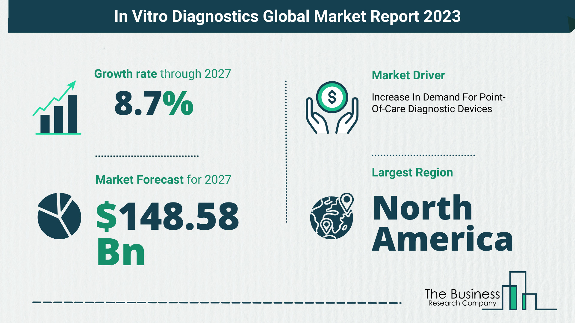 Global In Vitro Diagnostics Market